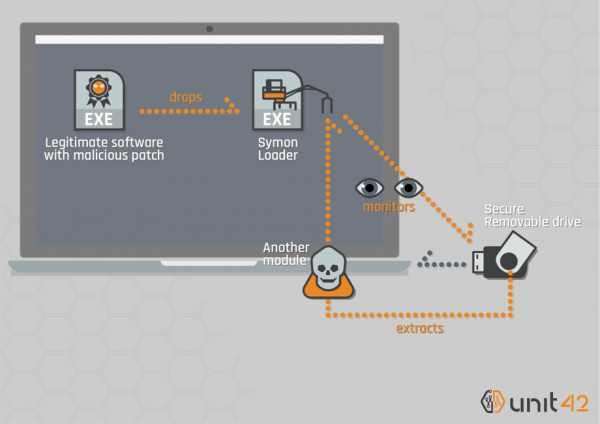 Tick Group Weaponized Secure USB Drives to Target Air-Gapped Critical Systems