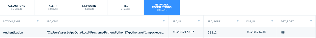 図2: Cortex XDRの Network Connections タブ。ACTION_TYPEが[Authentication(認証)]の接続が1つ表示されている。