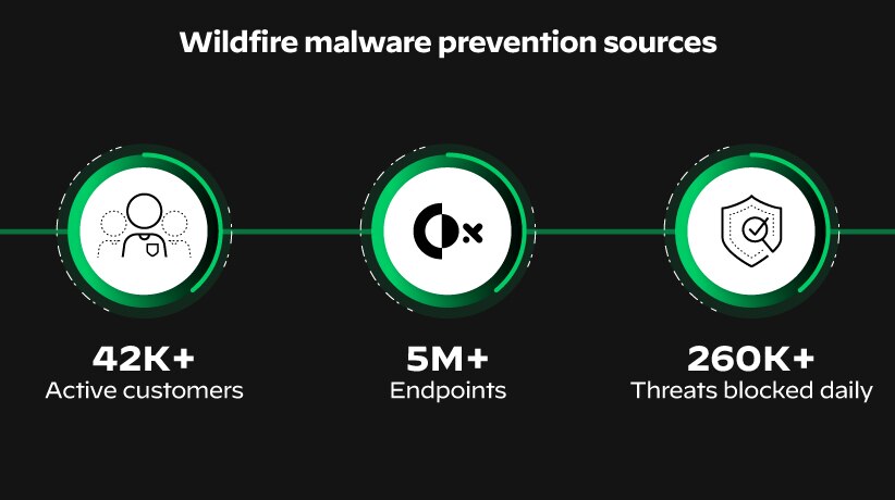 Cortex XDR uses robust threat intelligence and provides more than just traditional sandboxing with WildFire malware prevention.