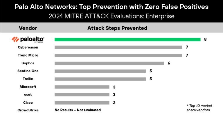 Comprehensive automated investigations lead to faster incident response