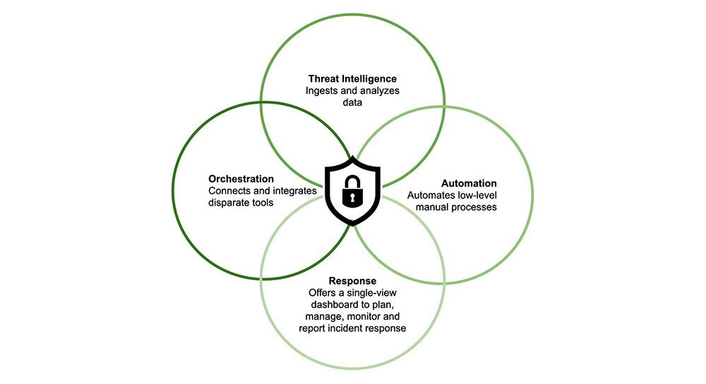 Element of Security Orchestration, Automation and Response (SOAR) Diagram of SOAR elements showing four overlapping circles labeled Threat Intelligence, Orchestration, Automation, and Response surrounding a central security shield, illustrating how these components integrate in Security Orchestration, Automation and Response platforms.