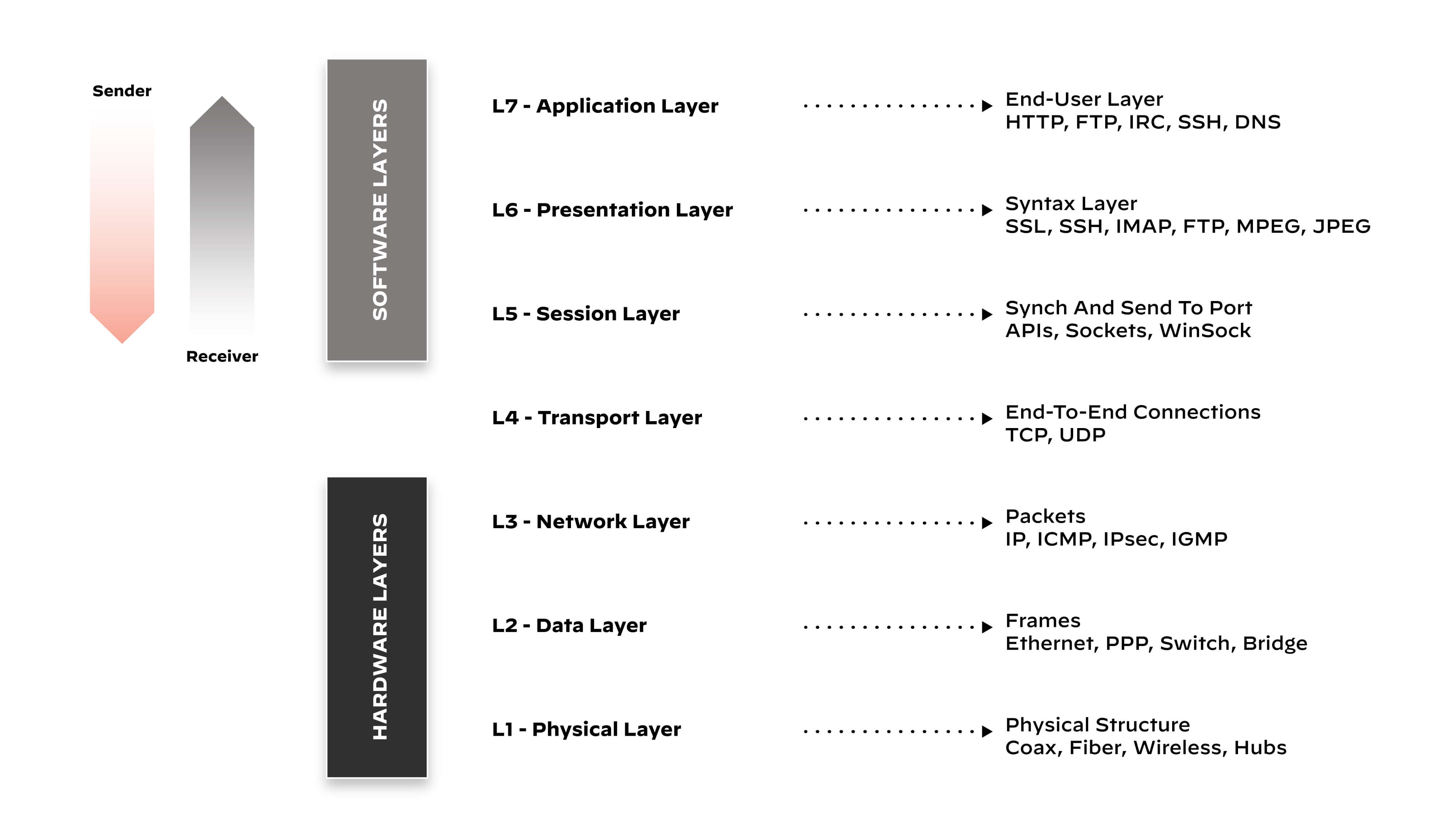 7-layers