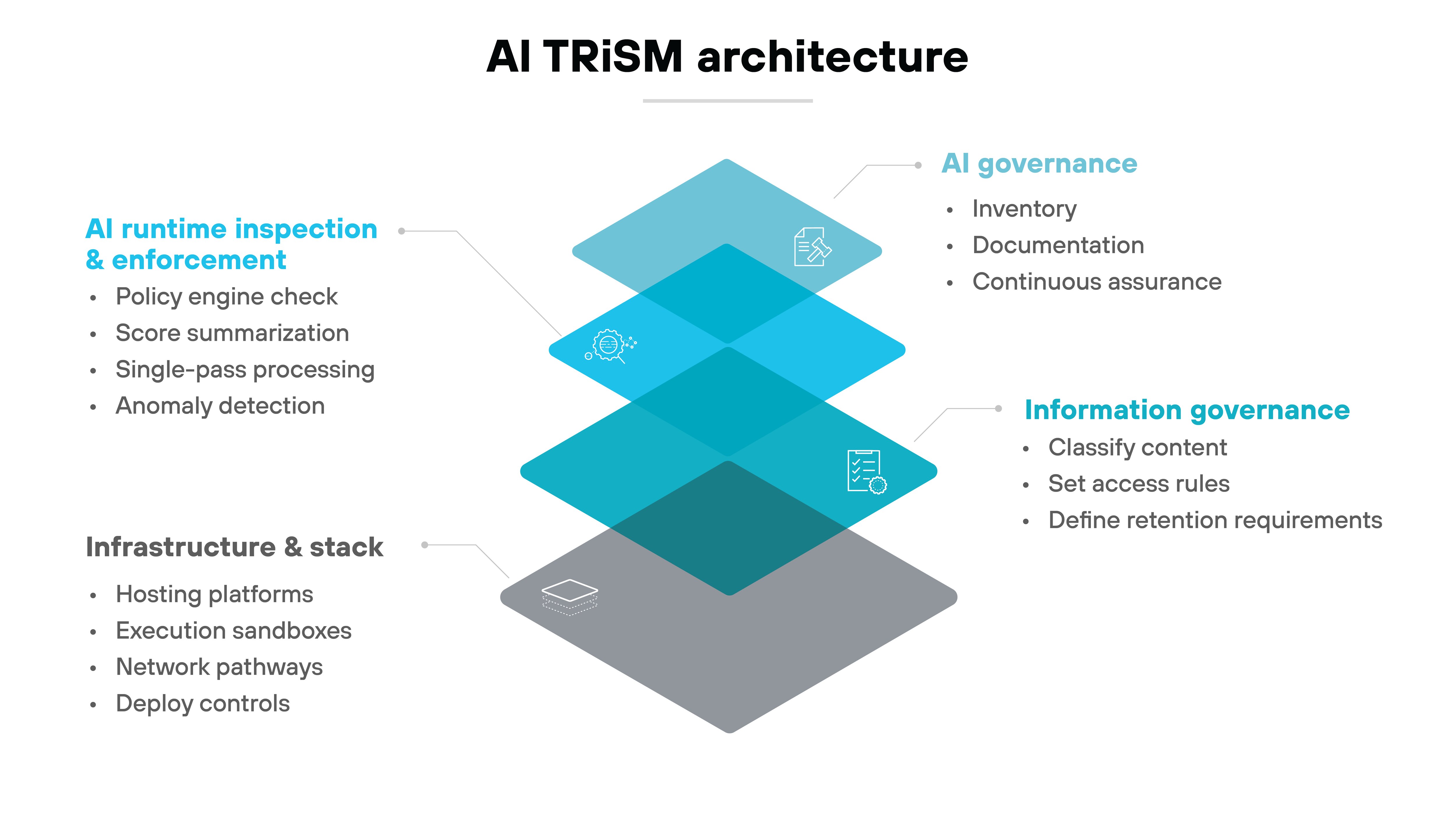 Diagram titled 'AI TRiSM architecture' showing four stacked, semi-transparent layers arranged in a vertical column. The top layer is labeled 'AI governance' with icons for inventory, documentation, and continuous assurance placed to the right, each represented by small line-art symbols. The second layer is labeled 'AI runtime inspection & enforcement' with a cluster of bulleted items on the left reading 'Policy engine check,' 'Score summarization,' 'Single-pass processing,' and 'Anomaly detection.' The third layer is labeled 'Information governance,' shown on the right with bulleted items reading 'Classify content,' 'Set access rules,' and 'Define retention requirements.' The bottom layer is labeled 'Infrastructure & stack,' with corresponding items on the left listing 'Hosting platforms,' 'Execution sandboxes,' 'Network pathways,' and 'Deploy controls.' Each layer has a distinct shade of blue or gray, with small monochrome icons placed near the labels.