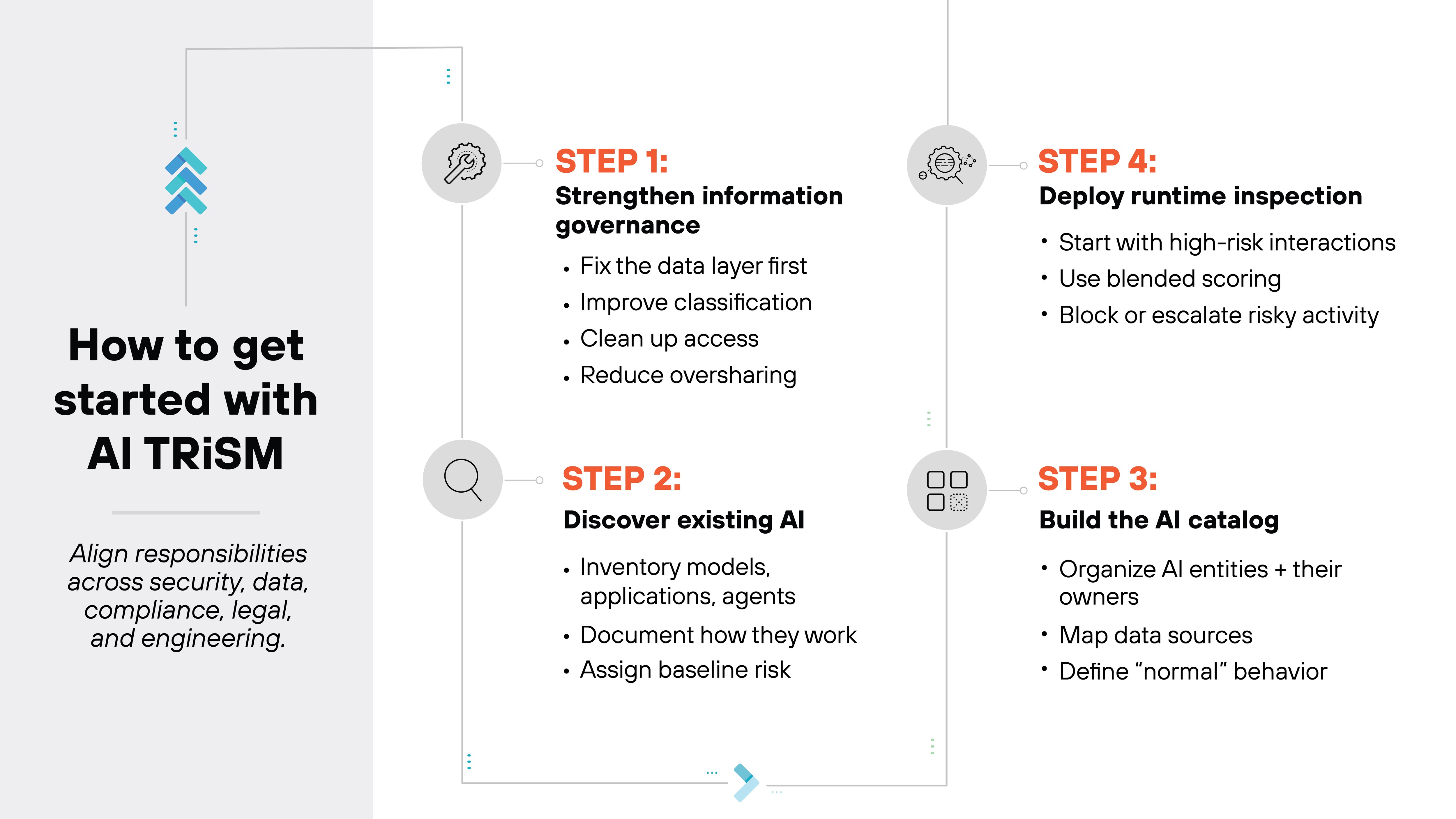 Flow diagram titled 'How to get started with AI TRiSM' showing a four-step implementation path arranged across two columns. A vertical grey panel on the left contains the heading text and a subheading that reads 'Align responsibilities across security, data, compliance, legal, and engineering.' To the right, four numbered step boxes appear with small circular icons near each label. In the upper left, 'STEP 1: Strengthen information governance' lists 'Fix the data layer first,' 'Improve classification,' 'Clean up access,' and 'Reduce oversharing.' Below it, 'STEP 2: Discover existing AI' lists 'Inventory models, applications, agents,' 'Document how they work,' and 'Assign baseline risk.' In the lower right, 'STEP 3: Build the AI catalog' lists 'Organize AI entities + their owners,' 'Map data sources,' and 'Define 'normal' behavior.' In the upper right, 'STEP 4: Deploy runtime inspection' lists 'Start with high-risk interactions,' 'Use blended scoring,' and 'Block or escalate risky activity.' Light connector lines and small icons visually link the steps to suggest a continuous flow.