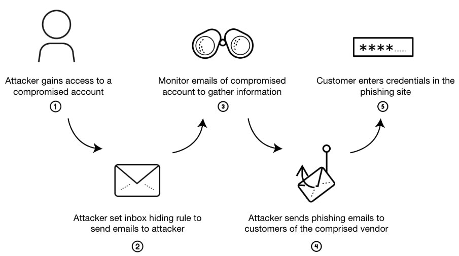 Vendor Email Compromise: Vendor email compromise is a type of phishing attack in which an attacker gains access to a vendor’s business service account, and afterwards, uses said account to spread malicious emails to the vendor’s customers.