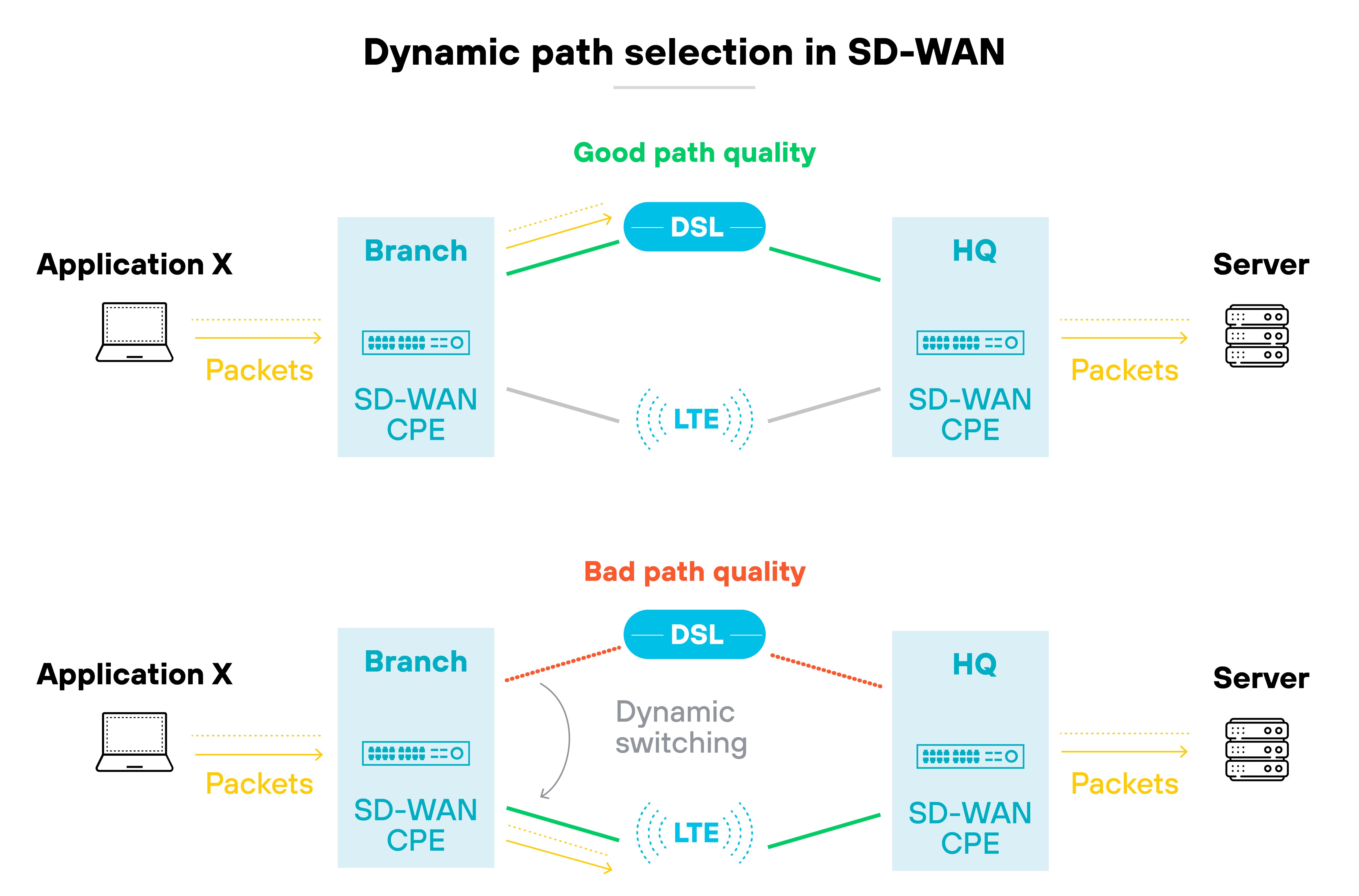 Diagram illustrating a flow from a laptop labeled Application X on the left to a server on the right, with traffic passing through branch and HQ icons that each contain an SD-WAN CPE device. In the top section labeled good path quality, packets flow from the laptop through the branch over a green line labeled DSL to the HQ, then on to the server, with an alternative blue line labeled LTE shown below. In the bottom section labeled bad path quality, packets flow from the laptop through the branch and HQ with the DSL path drawn in red, and the connection rerouted via LTE marked by a blue line with arrows labeled dynamic switching before continuing to the server.