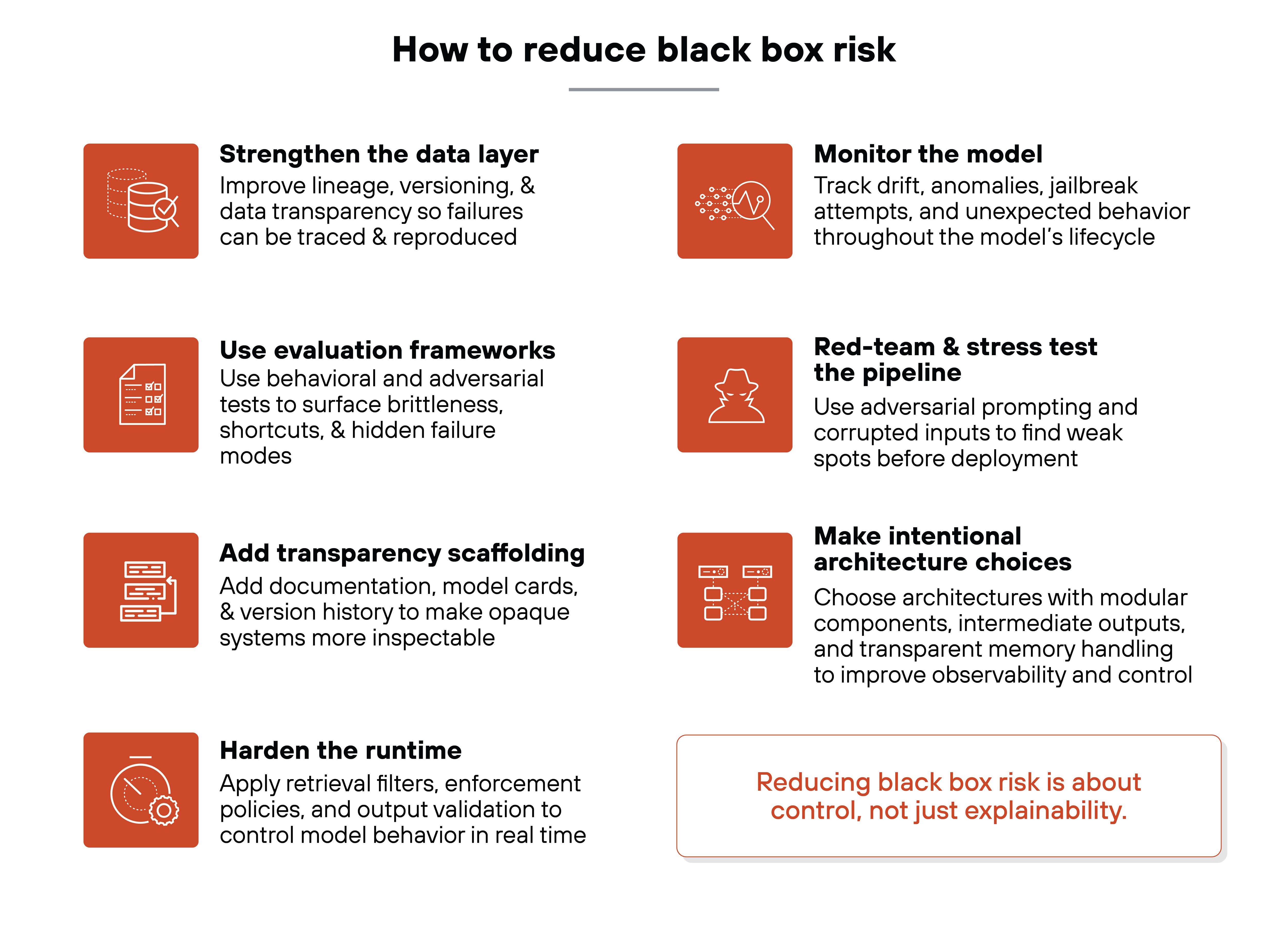 Bold black text at the top center reads 'How to reduce black box risk.' Eight guidance items are arranged in two vertical columns, each beginning with a rust-colored square icon, a bold heading, and descriptive text. In the left column, the first item shows a stacked-database icon beside the heading 'Strengthen the data layer' with text about improving lineage, versioning, and transparency to trace and reproduce failures. The second item shows a document icon beside the heading 'Use evaluation frameworks' with text describing behavioral and adversarial tests to expose brittleness, shortcuts, and hidden failure modes. The third item shows a stacked-module icon beside the heading 'Add transparency scaffolding' with text about adding documentation, model cards, and version history to make opaque systems more inspectable. The fourth item shows a gear-and-gauge icon beside the heading 'Harden the runtime' with text explaining the use of retrieval filters, enforcement policies, and output validation to manage behavior in real time. In the right column, the first item shows a magnifying-glass-over-dots icon beside the heading 'Monitor the model' with text about tracking drift, anomalies, jailbreak attempts, and unexpected behavior throughout the model lifecycle. The second item shows a silhouette-with-hat icon beside the heading 'Red-team & stress test the pipeline' with text describing adversarial prompting and corrupted inputs to find weak spots before deployment. The third item shows a modular-architecture icon beside the heading 'Make intentional architecture choices' with text recommending modular components, intermediate outputs, and transparent memory handling to improve observability and control. At the bottom right, a rounded rectangle with a thin border contains red text stating 'Reducing black box risk is about control, not just explainability.'