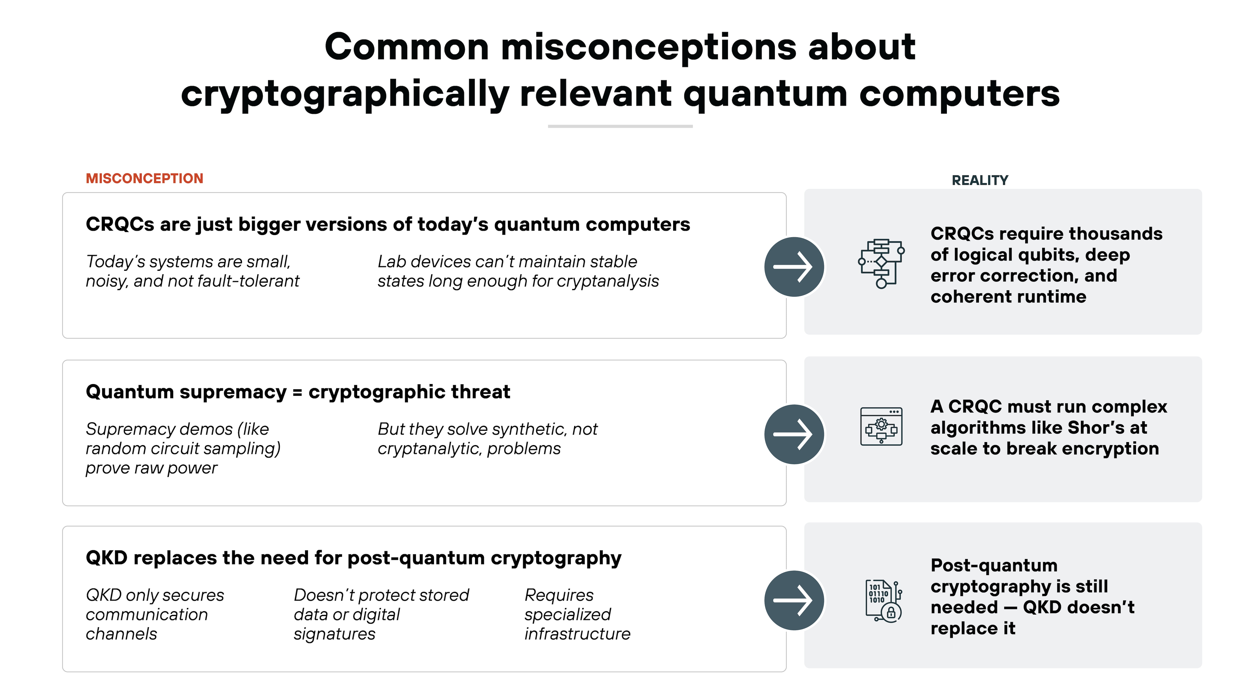 Bold black text at the top center reads 'Common misconceptions about cryptographically relevant quantum computers.' Below, three horizontal rows compare misconceptions on the left with realities on the right, separated by arrow icons inside dark circular buttons. Each row contains a white rounded rectangle for the misconception and a pale gray rounded rectangle for the reality. The first row lists the misconception 'CRQCs are just bigger versions of today's quantum computers,' followed by smaller text explaining that today's systems are small, noisy, not fault-tolerant, and that lab devices cannot maintain stable states long enough for cryptanalysis. The corresponding reality on the right states that CRQCs require thousands of logical qubits, deep error correction, and long coherent runtime, accompanied by an icon of interconnected circuit elements. The second row lists the misconception 'Quantum supremacy = cryptographic threat,' with subtext describing how supremacy demos show raw power but solve synthetic, not cryptanalytic, problems. The reality panel explains that a CRQC must run complex algorithms like Shor's at scale to break encryption and includes an icon of a chip running algorithms. The third row lists the misconception 'QKD replaces the need for post-quantum cryptography,' with subtext noting that QKD only secures communication channels, does not protect stored data or digital signatures, and requires specialized infrastructure. The reality panel states that post-quantum cryptography is still needed and that QKD does not replace it, alongside an icon showing binary code and a secure document.