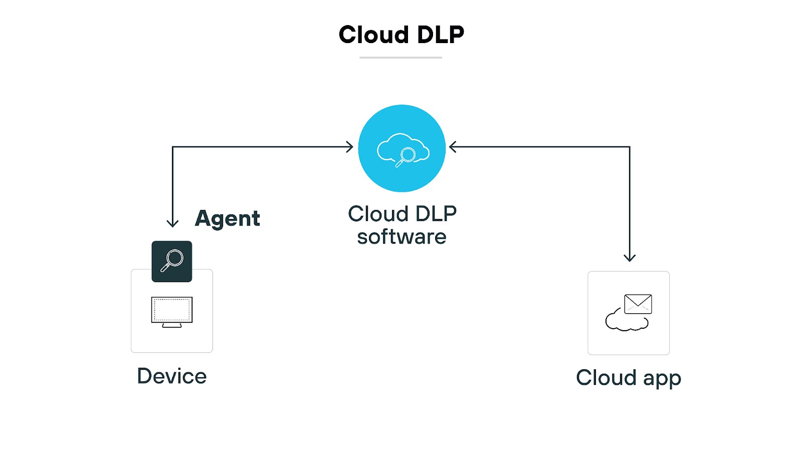 Graphic titled 'Cloud DLP' shows an agent connecting to a cloud data loss prevention (DLP) software. The left side of the image features a device icon linked by an arrow to the cloud DLP software in the center. The cloud DLP software is represented by a blue cloud icon, which is connected by an arrow to a cloud app on the right side of the image. The connections illustrate data movement and the role of the agent in facilitating communication between devices, cloud software, and cloud applications.