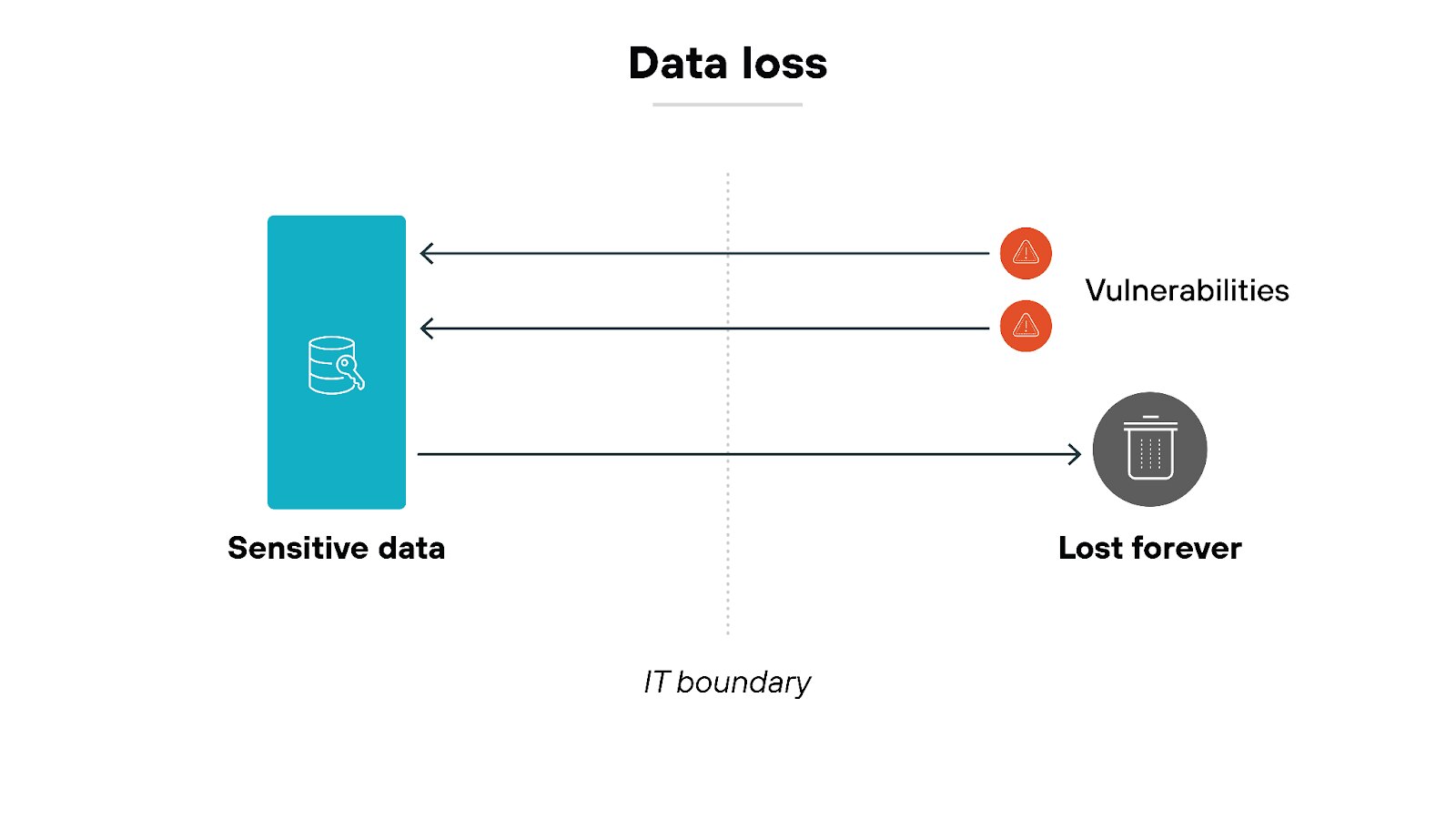 Technical diagram titled 'Data loss' showing sensitive data represented by a database icon on the left side. Two arrows labeled 'Vulnerabilities,' each with a triangular warning icon, point back towards the data, indicating risks to sensitive data within the IT boundary. An arrow points from sensitive data to a trash can icon labeled 'Lost forever,' indicating the data being permanently lost.