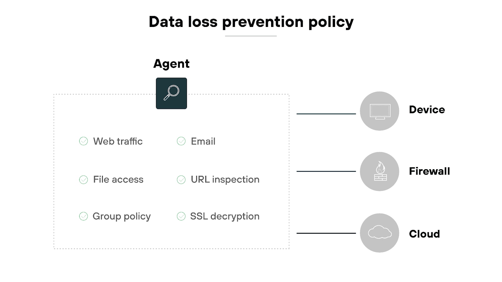 Image titled 'Data loss prevention policy' and contains a diagram divided into two main sections. On the left side, there is a labeled box titled 'Agent' that lists six items: web traffic, file access, group policy, email, URL inspection, and SSL decryption. To the right, three icons are arranged vertically and labeled as device, firewall, and cloud, respectively. These icons are connected to the 'Agent' box, indicating that the data loss prevention agent monitors these aspects across devices, firewalls, and cloud environments.