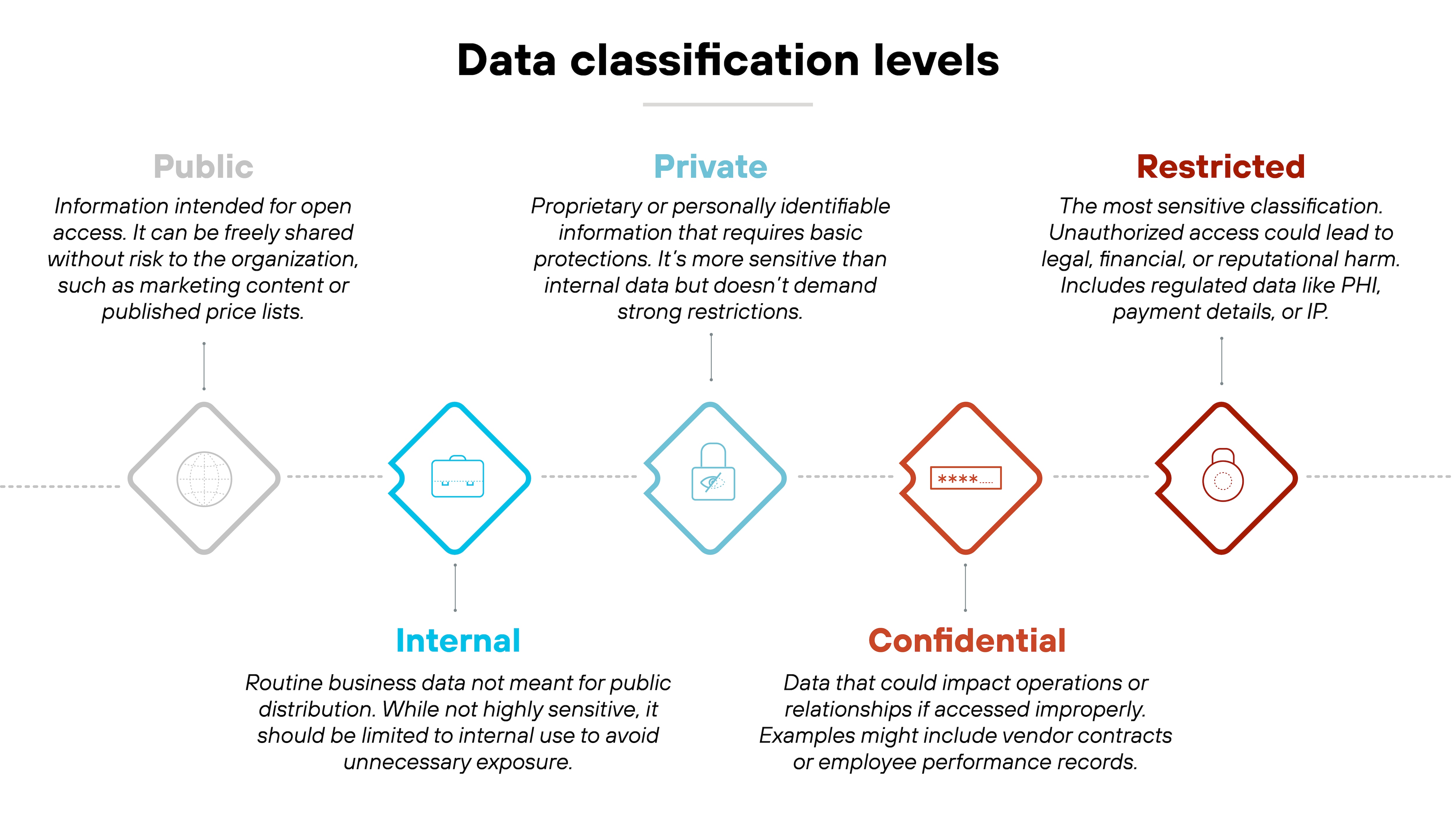 A horizontal five-level diagram titled 'Data classification levels' displaying colored diamond icons with labels and descriptions beneath each. From left to right: 'Public' in light gray shows a globe icon and is defined as information intended for open access, such as marketing content or price lists. 'Internal' in blue includes a briefcase icon and describes routine business data not meant for public distribution. 'Private' in light blue shows an ID card icon and covers personally identifiable information requiring basic protections. 'Confidential' in red-orange features a document icon and refers to data that could impact operations or relationships, like vendor contracts. 'Restricted' in dark red displays a lock icon and represents the most sensitive data, including PHI, payment details, or IP, with unauthorized access potentially causing legal or reputational harm. A horizontal five-level diagram titled 'Data classification levels' displaying colored diamond icons with labels and descriptions beneath each. From left to right: 'Public' in light gray shows a globe icon and is defined as information intended for open access, such as marketing content or price lists. 'Internal' in blue includes a briefcase icon and describes routine business data not meant for public distribution. 'Private' in light blue shows an ID card icon and covers personally identifiable information requiring basic protections. 'Confidential' in red-orange features a document icon and refers to data that could impact operations or relationships, like vendor contracts. 'Restricted' in dark red displays a lock icon and represents the most sensitive data, including PHI, payment details, or IP, with unauthorized access potentially causing legal or reputational harm.