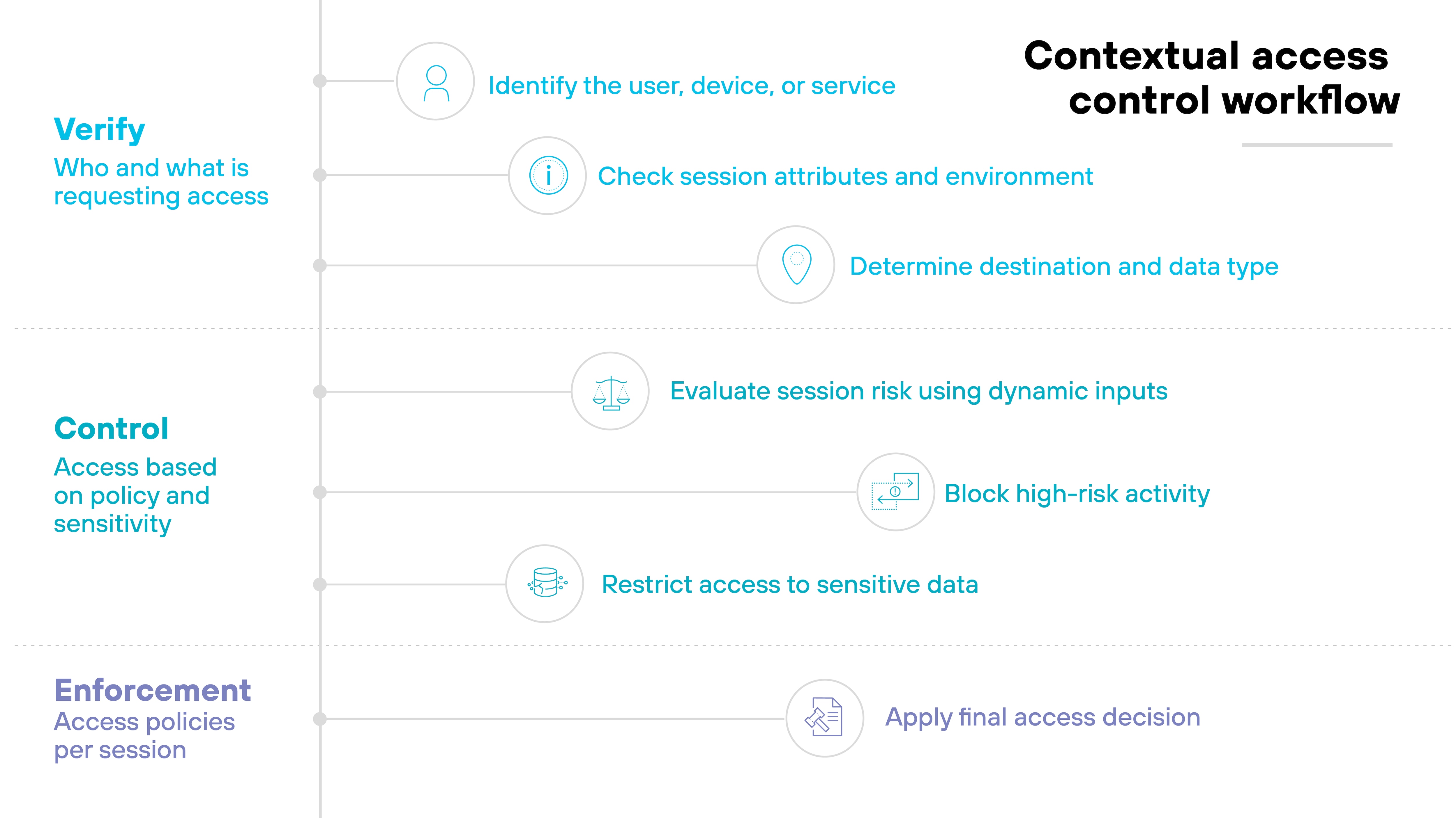 A vertical diagram titled 'Contextual access control workflow' is divided into three labeled sections: 'Verify' in blue, 'Control' in turquoise, and 'Enforcement' in purple. Each section has a heading and a short description in smaller font. 'Verify' is described as 'Who and what is requesting access' and includes three circular icons with text: a user icon labeled 'Identify the user, device, or service,' an information icon labeled 'Check session attributes and environment,' and a location icon labeled 'Determine destination and data type.' The 'Control' section, labeled 'Access based on policy and sensitivity,' contains three steps: a scale icon with 'Evaluate session risk using dynamic inputs,' a shield icon with 'Block high-risk activity,' and a lock icon with 'Restrict access to sensitive data.' The final section, 'Enforcement,' labeled 'Access policies per session,' shows a checkmark icon and the step 'Apply final access decision.' Each icon is placed in a white circle aligned with a faint vertical line connecting all steps in sequence from top to bottom. A vertical diagram titled 'Contextual access control workflow' is divided into three labeled sections: 'Verify' in blue, 'Control' in turquoise, and 'Enforcement' in purple. Each section has a heading and a short description in smaller font. 'Verify' is described as 'Who and what is requesting access' and includes three circular icons with text: a user icon labeled 'Identify the user, device, or service,' an information icon labeled 'Check session attributes and environment,' and a location icon labeled 'Determine destination and data type.' The 'Control' section, labeled 'Access based on policy and sensitivity,' contains three steps: a scale icon with 'Evaluate session risk using dynamic inputs,' a shield icon with 'Block high-risk activity,' and a lock icon with 'Restrict access to sensitive data.' The final section, 'Enforcement,' labeled 'Access policies per session,' shows a checkmark icon and the step 'Apply final access decision.' Each icon is placed in a white circle aligned with a faint vertical line connecting all steps in sequence from top to bottom.