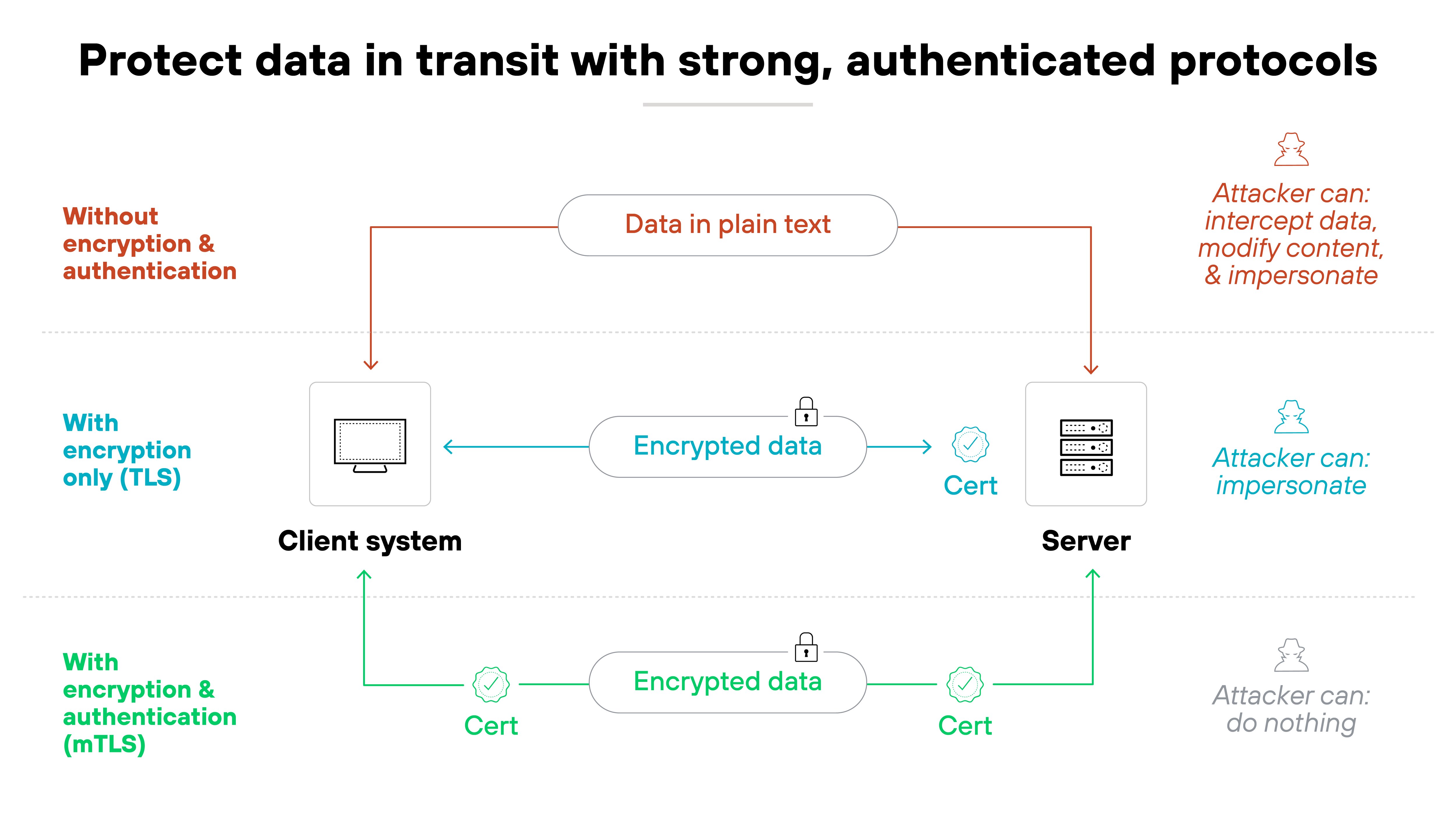 A three-tiered diagram illustrates different levels of data protection during transit between a client system and a server. The top tier, labeled 'Without encryption & authentication,' shows red arrows pointing from the client and server to a center label reading 'Data in plain text,' with an annotation that says 'Attacker can: intercept data, modify content, & impersonate.' The middle tier, labeled 'With encryption only (TLS),' shows a blue bidirectional arrow labeled 'Encrypted data' between the client and server, each marked with a certificate icon; an annotation reads 'Attacker can: impersonate.' The bottom tier, labeled 'With Encryption & Authentication (mTLS),' shows green arrows between the client and server, each again marked with certificate icons, and a central label reading 'Encrypted data'; an annotation reads 'Attacker can: do nothing.' A three-tiered diagram illustrates different levels of data protection during transit between a client system and a server. The top tier, labeled 'Without encryption & authentication,' shows red arrows pointing from the client and server to a center label reading 'Data in plain text,' with an annotation that says 'Attacker can: intercept data, modify content, & impersonate.' The middle tier, labeled 'With encryption only (TLS),' shows a blue bidirectional arrow labeled 'Encrypted data' between the client and server, each marked with a certificate icon; an annotation reads 'Attacker can: impersonate.' The bottom tier, labeled 'With Encryption & Authentication (mTLS),' shows green arrows between the client and server, each again marked with certificate icons, and a central label reading 'Encrypted data'; an annotation reads 'Attacker can: do nothing.'