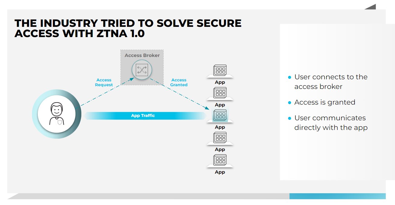The industry tried to solve secure access with ztna 1.0 The industry tried to solve secure access with ztna 1.0