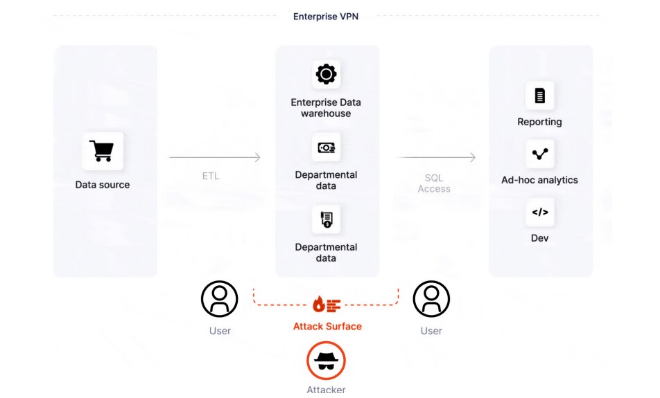 imageAlt Figure 2: The attack surface of the legacy architecture includes the enterprise VPN, the enterprise data warehouse, and the departmental data.