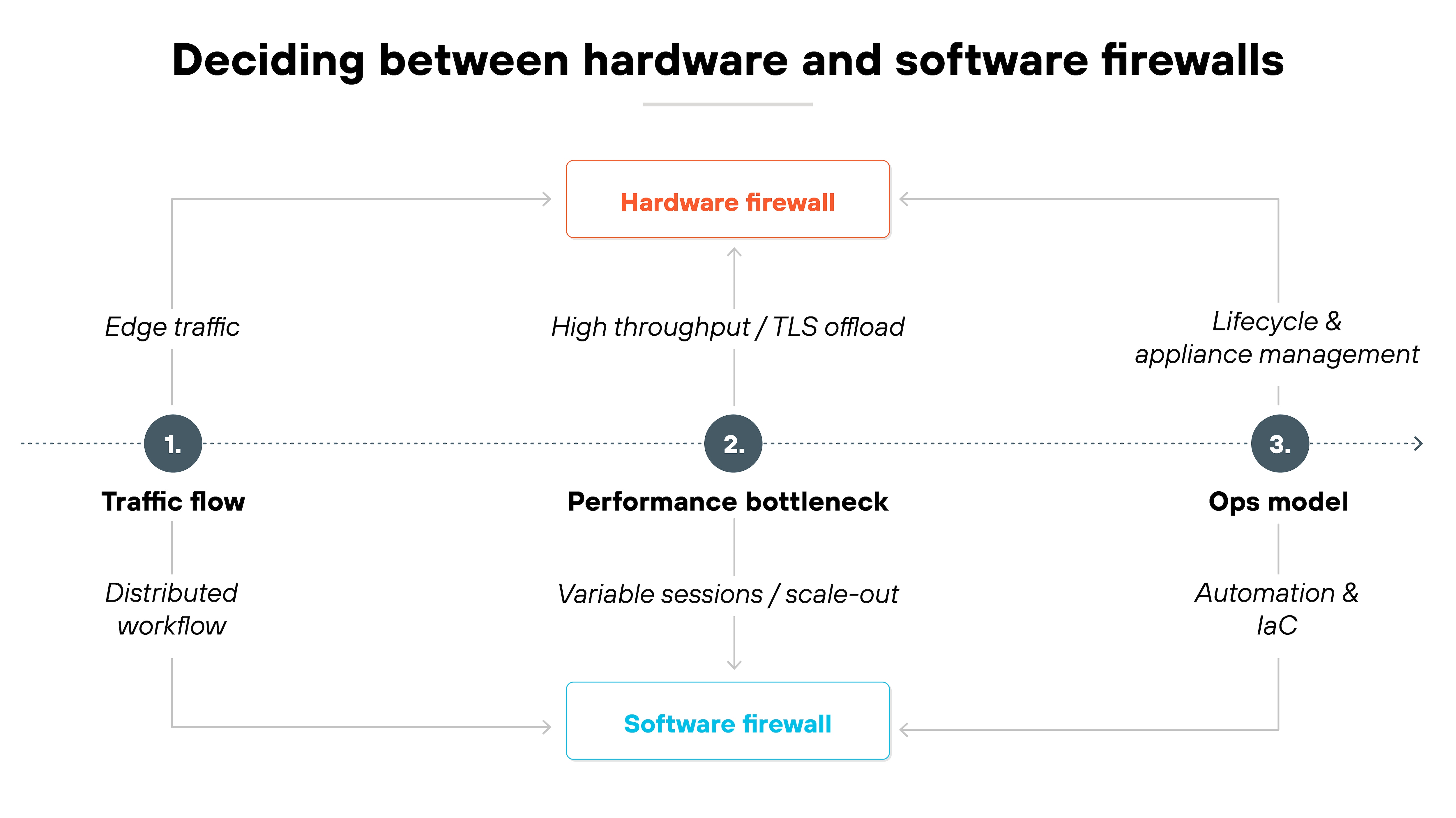 Architecture diagram titled 'Deciding between hardware and software firewalls'. The diagram is structured in a horizontal flow with three numbered circles: '1. Traffic flow', '2. Performance bottleneck', and '3. Ops model'. Under 'Traffic flow', the left branch shows 'Edge traffic' leading to 'Hardware firewall', while 'Distributed workflow' leads to 'Software firewall'. Under 'Performance bottleneck', the upper branch shows 'High throughput / TLS offload' leading to 'Hardware firewall', while 'Variable sessions / scale-out' leads to 'Software firewall'. Under 'Ops model', the upper branch shows 'Lifecycle & appliance management' leading to 'Hardware firewall', while 'Automation & IaC' leads to 'Software firewall'. Hardware firewall is displayed in a red rectangular box, and Software firewall is displayed in a blue rectangular box.
