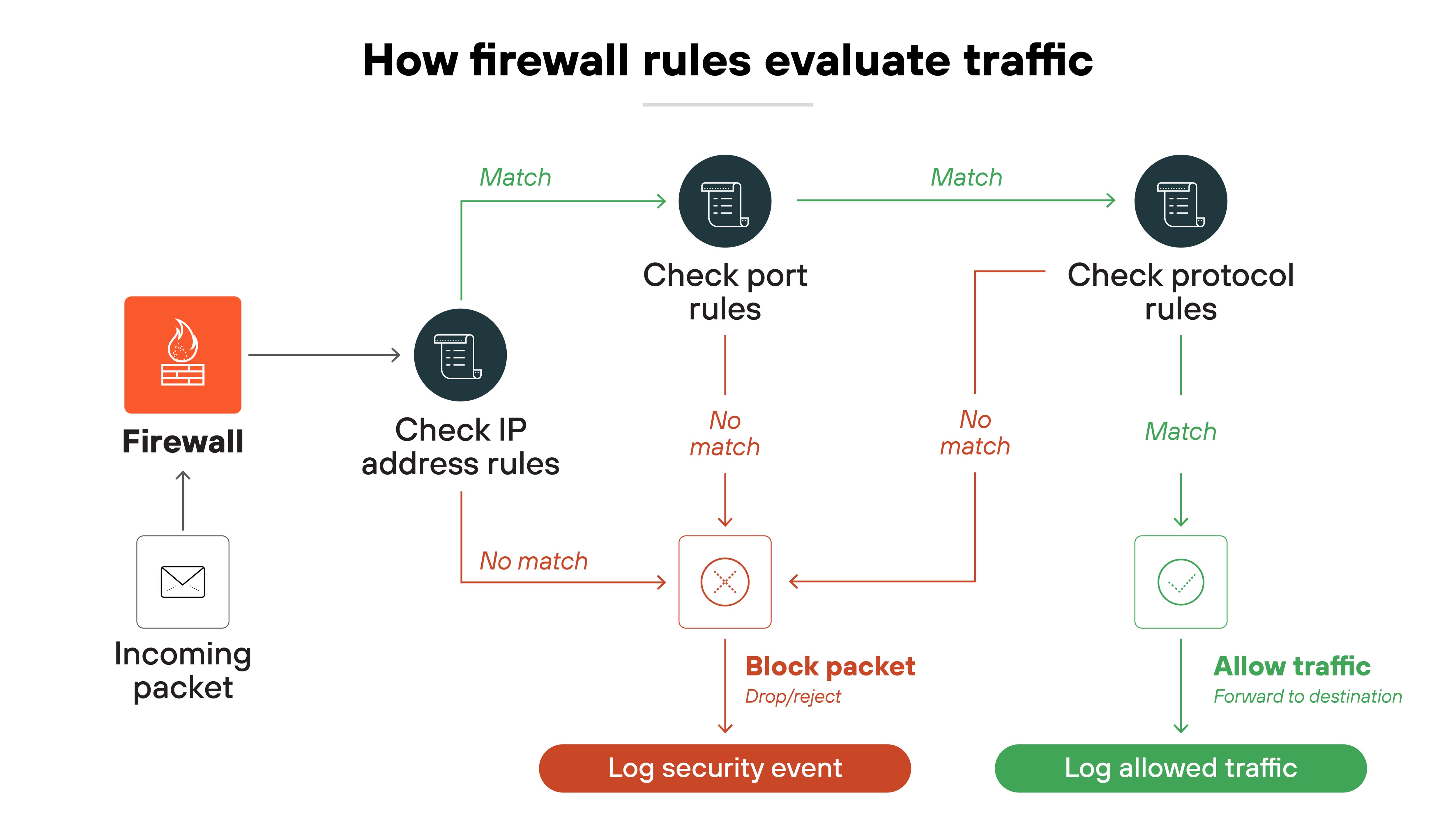 Diagram titled 'How firewall rules evaluate traffic' shows a flowchart beginning with an incoming packet entering a firewall. The first decision point is 'Check IP address rules.' If there is no match, the packet is blocked and a security event is logged. If there is a match, the process continues to 'Check port rules.' Again, if there is no match, the packet is blocked and a security event is logged. If there is a match, the packet moves to 'Check protocol rules.' If this also matches, the packet is allowed and logged as allowed traffic. Red arrows indicate blocked traffic paths and are labeled 'No match' with actions to 'Block packet' and 'Log security event.' Green arrows indicate matched traffic paths with actions to 'Allow traffic' and 'Log allowed traffic.' Each step is visually represented by icons: document icons for rule checks, an 'X' icon for blocked packets, and a checkmark icon for allowed traffic. Diagram titled 'How firewall rules evaluate traffic' shows a flowchart beginning with an incoming packet entering a firewall. The first decision point is 'Check IP address rules.' If there is no match, the packet is blocked and a security event is logged. If there is a match, the process continues to 'Check port rules.' Again, if there is no match, the packet is blocked and a security event is logged. If there is a match, the packet moves to 'Check protocol rules.' If this also matches, the packet is allowed and logged as allowed traffic. Red arrows indicate blocked traffic paths and are labeled 'No match' with actions to 'Block packet' and 'Log security event.' Green arrows indicate matched traffic paths with actions to 'Allow traffic' and 'Log allowed traffic.' Each step is visually represented by icons: document icons for rule checks, an 'X' icon for blocked packets, and a checkmark icon for allowed traffic.