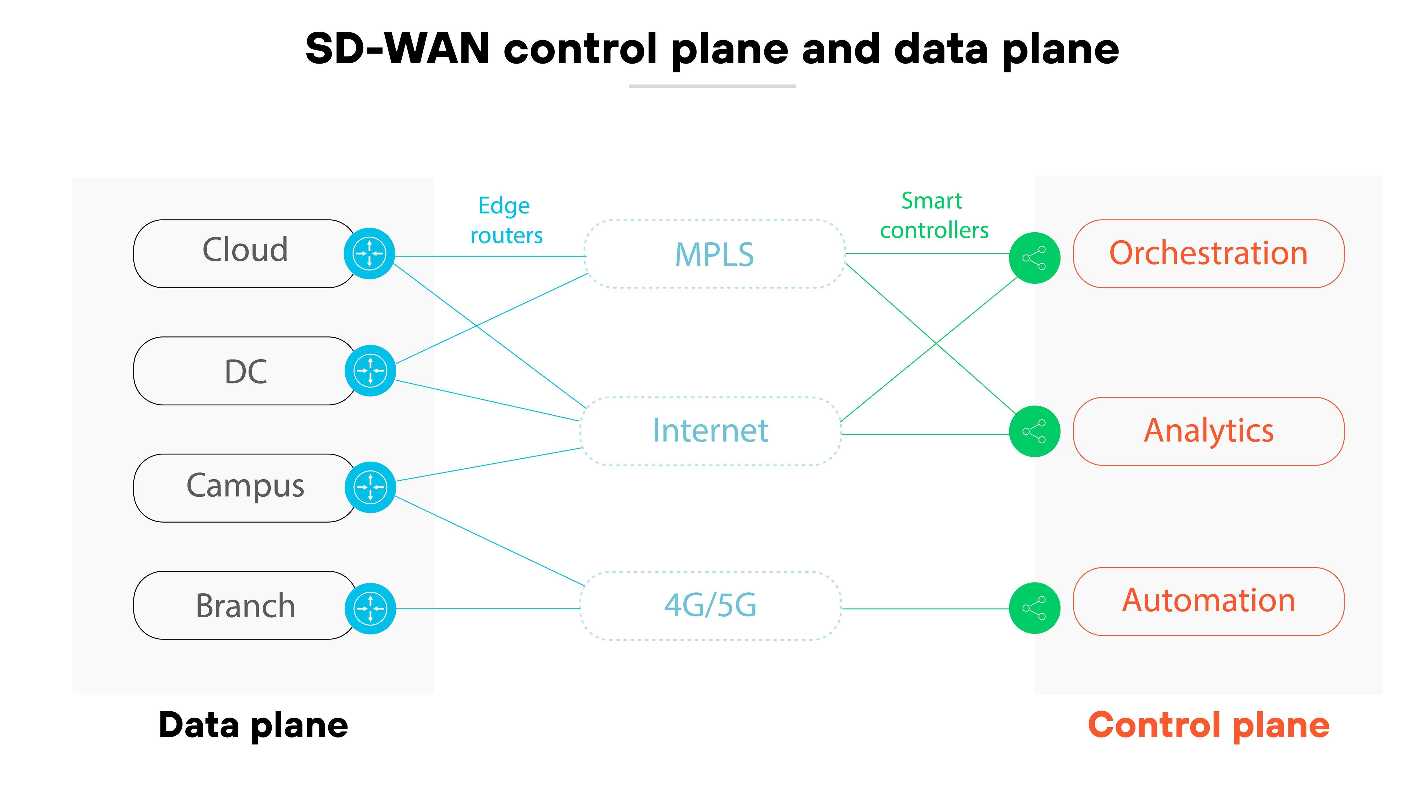 Diagram titled 'SD-WAN control plane and data plane' with two labeled sections. On the left under 'Data plane' are four stacked boxes labeled Cloud, DC, Campus, and Branch, each with a blue router icon. These connect through edge routers to three central ovals labeled MPLS, Internet, and 4G/5G. Lines extend from these ovals through green icons labeled 'Smart controllers' to three orange boxes on the right under 'Control plane' labeled Orchestration, Analytics, and Automation. Diagram titled 'SD-WAN control plane and data plane' with two labeled sections. On the left under 'Data plane' are four stacked boxes labeled Cloud, DC, Campus, and Branch, each with a blue router icon. These connect through edge routers to three central ovals labeled MPLS, Internet, and 4G/5G. Lines extend from these ovals through green icons labeled 'Smart controllers' to three orange boxes on the right under 'Control plane' labeled Orchestration, Analytics, and Automation.