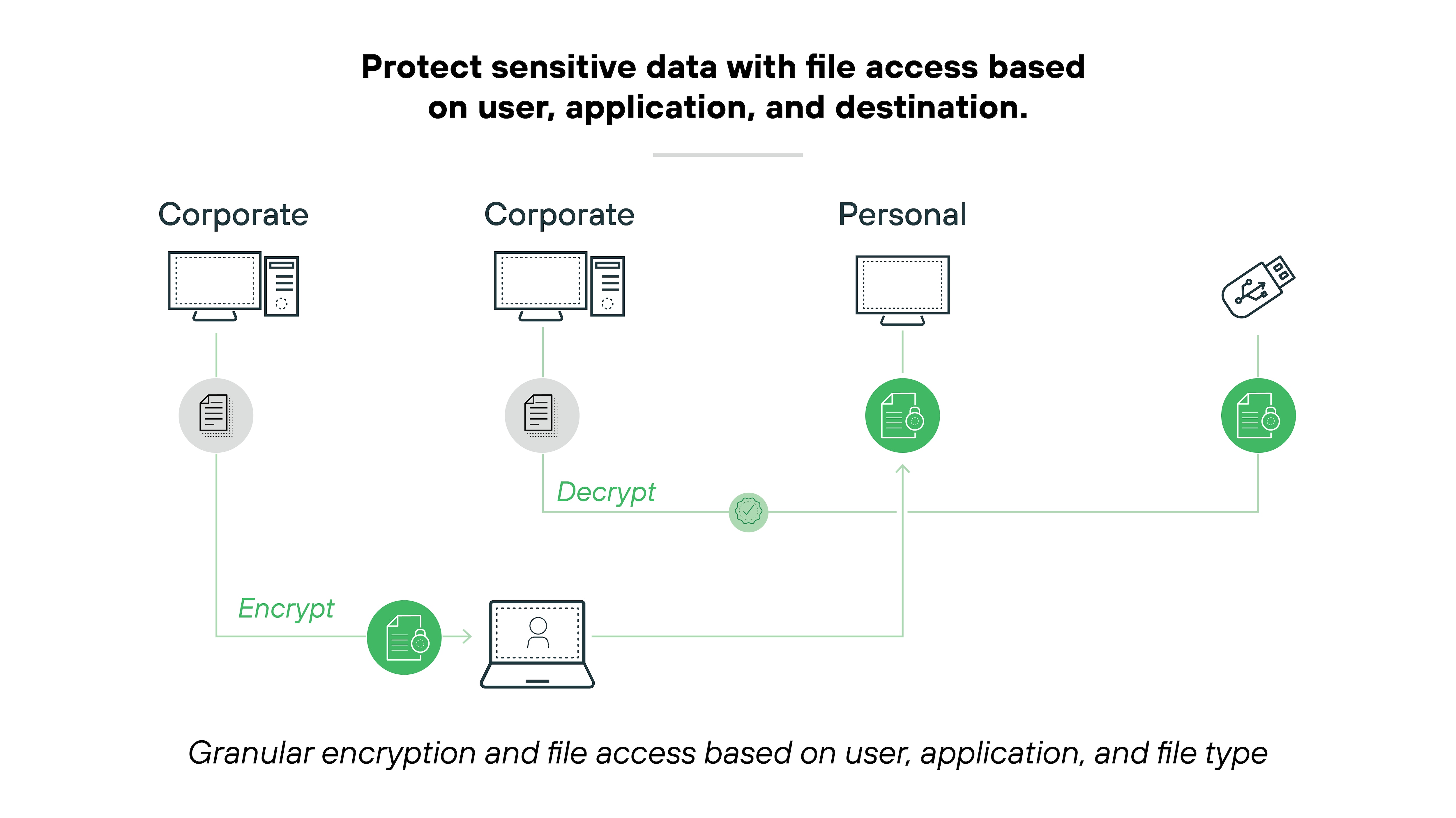 Architecture diagram titled Protect sensitive data with file access based on user, application, and destination. It features a flowchart illustrating data encryption and decryption processes across different devices. On the left, a green icon labeled Encrypt sends data to two corporate computers which then link to another corporate computer where data is decrypted, represented by a green Decrypt icon. This decrypted data then continues to a personal computer. The diagram emphasizes granular encryption and file access controls based on user, application, and file type, depicted by lines connecting the elements. Icons of a lock, computers, and documents help clarify the processes involved.