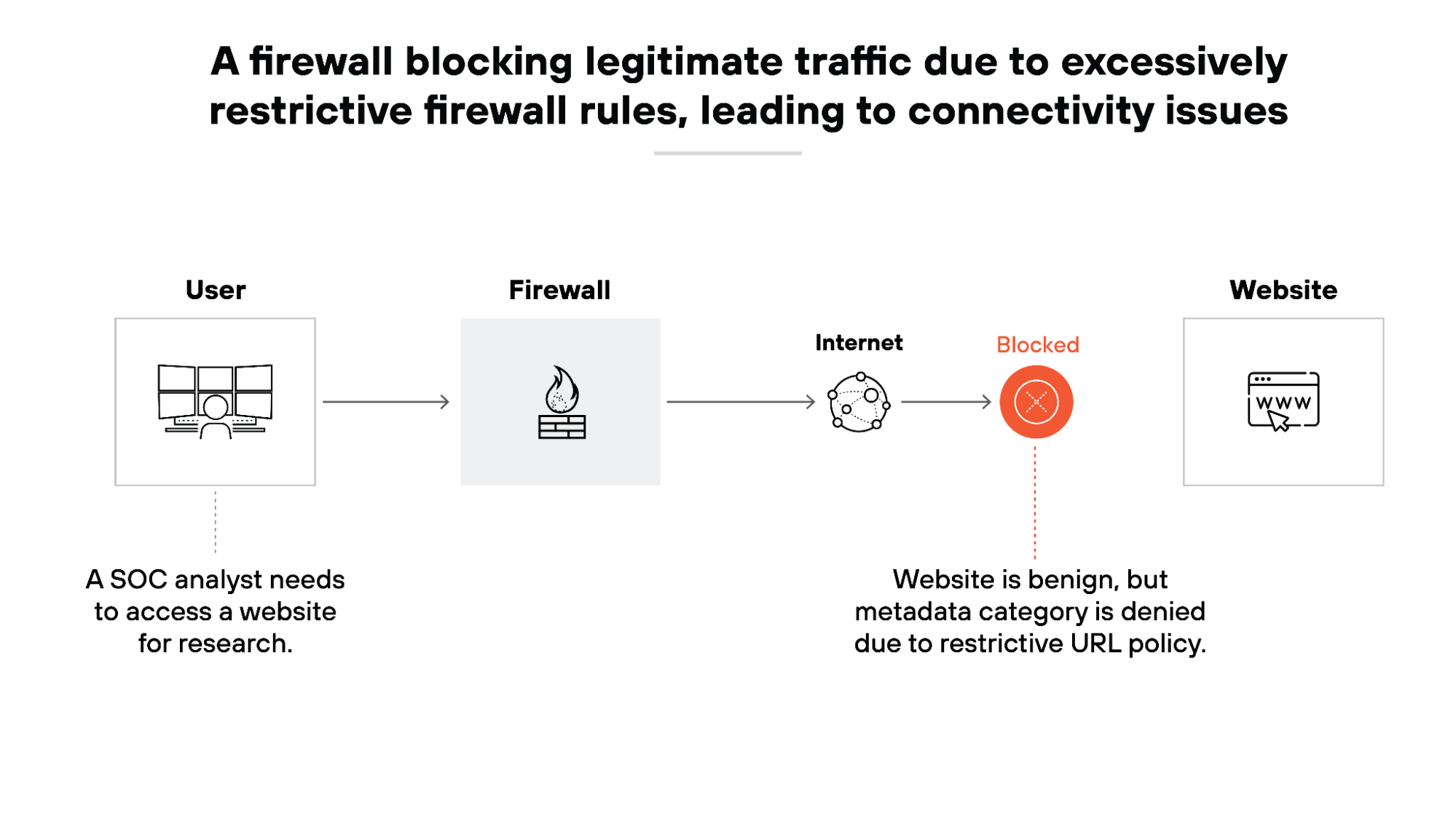 A firewall block legitimate traffic due to excessively restrictive firewall rules, leading to connectivity issues