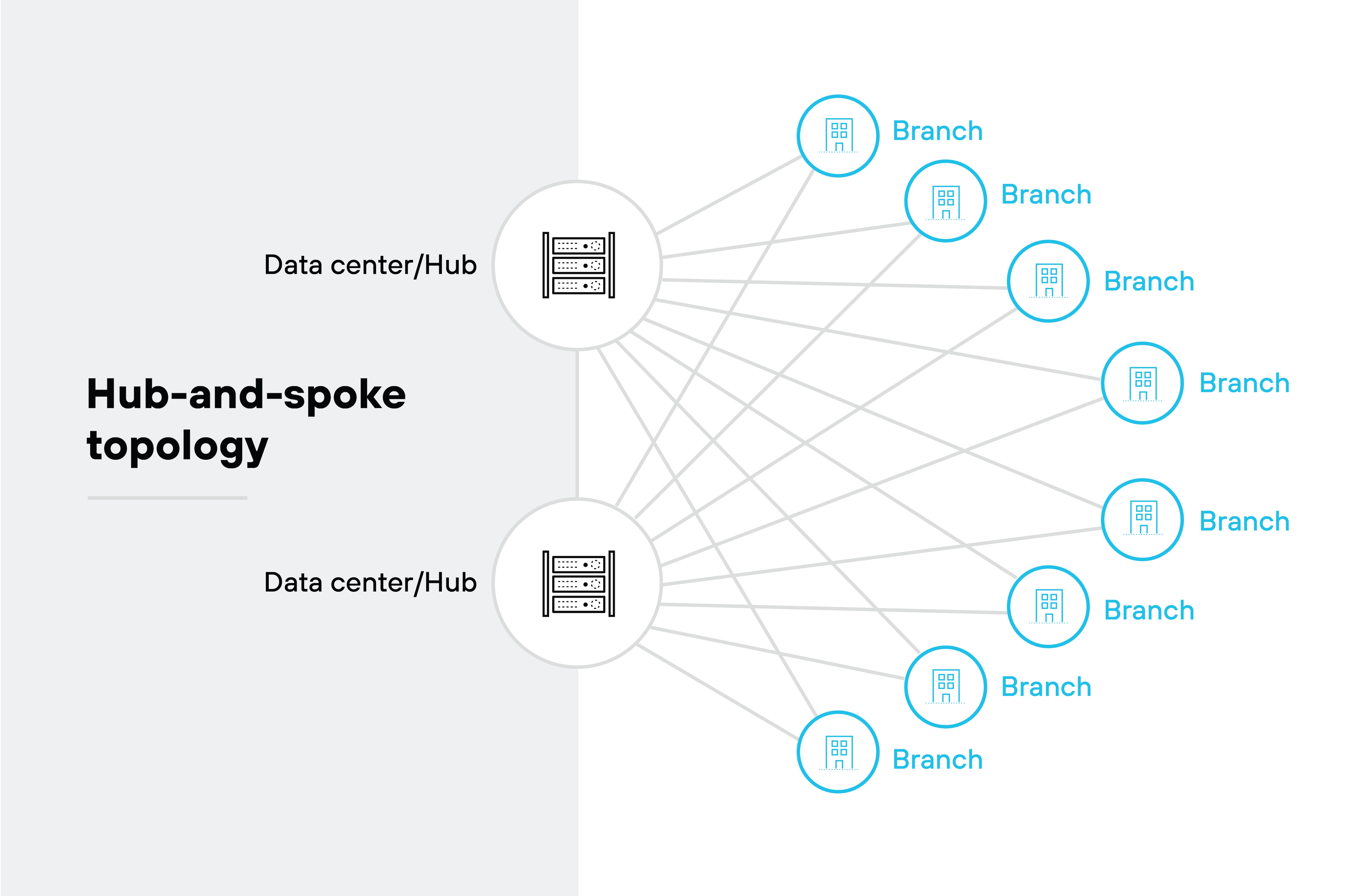 Hub-and-spoke topology architecture diagram showing a network design where multiple branches connect to two central data centers or hubs. On the left side, two icons labeled Data center/Hub each depict a server stack inside a circle. From these hubs, lines extend outward to the right, connecting to multiple branch locations, each represented by a small building icon inside a circle labeled Branch. The branches are arranged in a radial pattern around the data centers, visually representing the hub-and-spoke structure, where each branch communicates through the central hubs rather than directly with other branches.