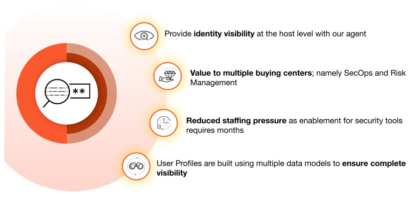 Infographic explaining how identity is a key pillar of zero trust: identity visibility, value to multiple buying centers, reduced staffing pressure, and ensures complete visibility.