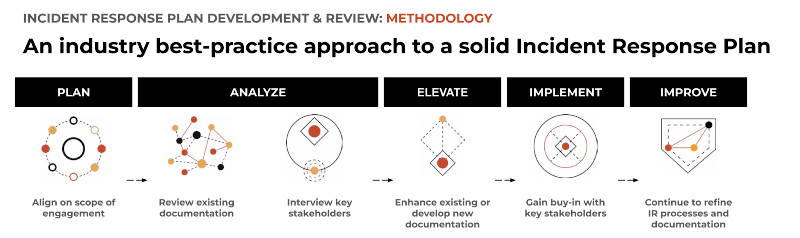 Best Practices for Building a Solid Incident Response Plan