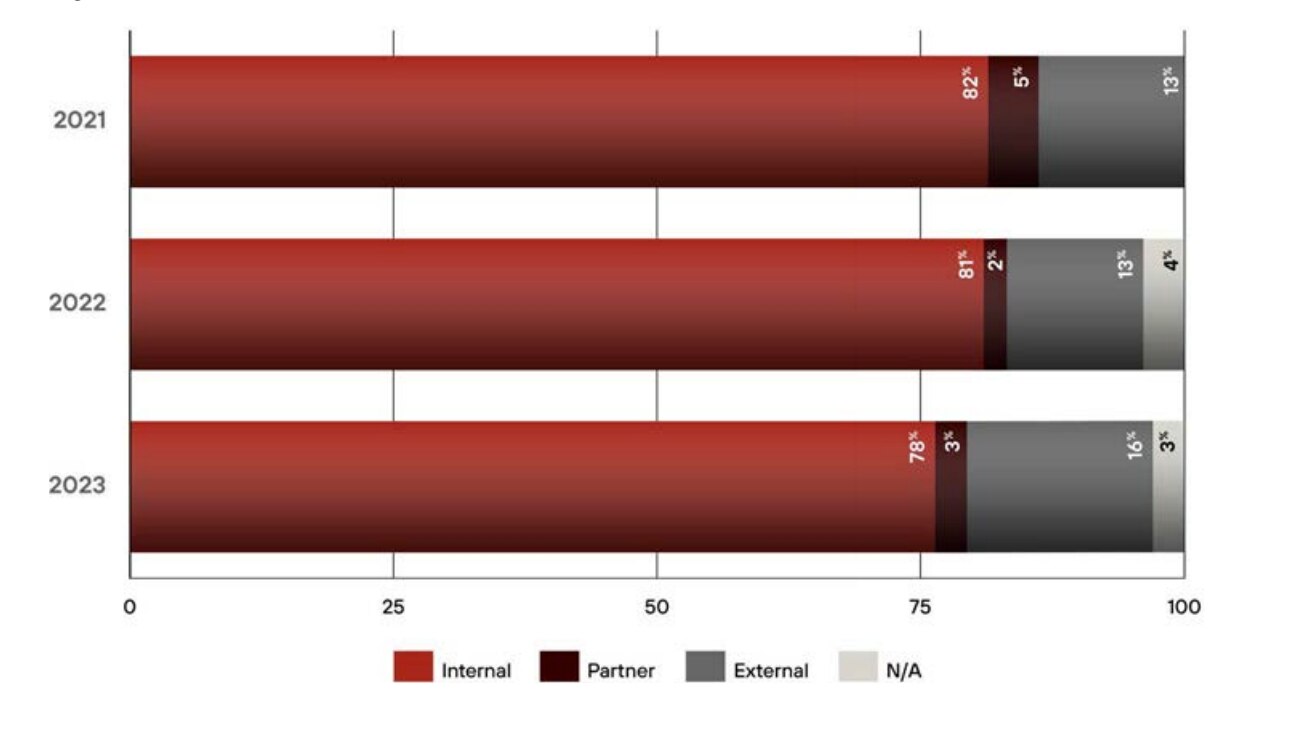 Sources of incidents for Unit 42 IR cases in 2023 Explore the proportion of internal vs external vs partner sources of incident discoveries.