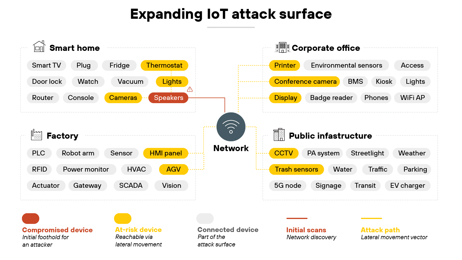 Diagram titled 'Expanding IoT attack surface' showing smart home, factory, corporate office, and public infrastructure devices connected to a central network, highlighting compromised devices, at-risk devices, initial scans, and lateral movement attack paths.