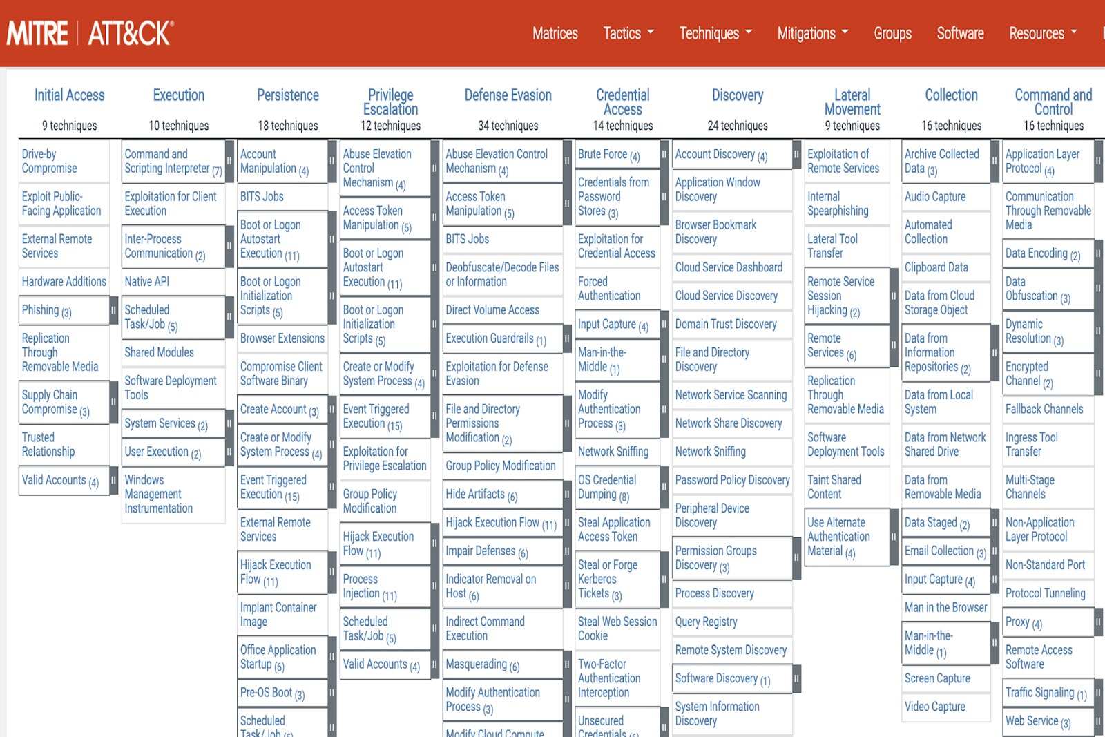 MITRE ATT&CK Frameworrk MITRE ATT&CK Framework