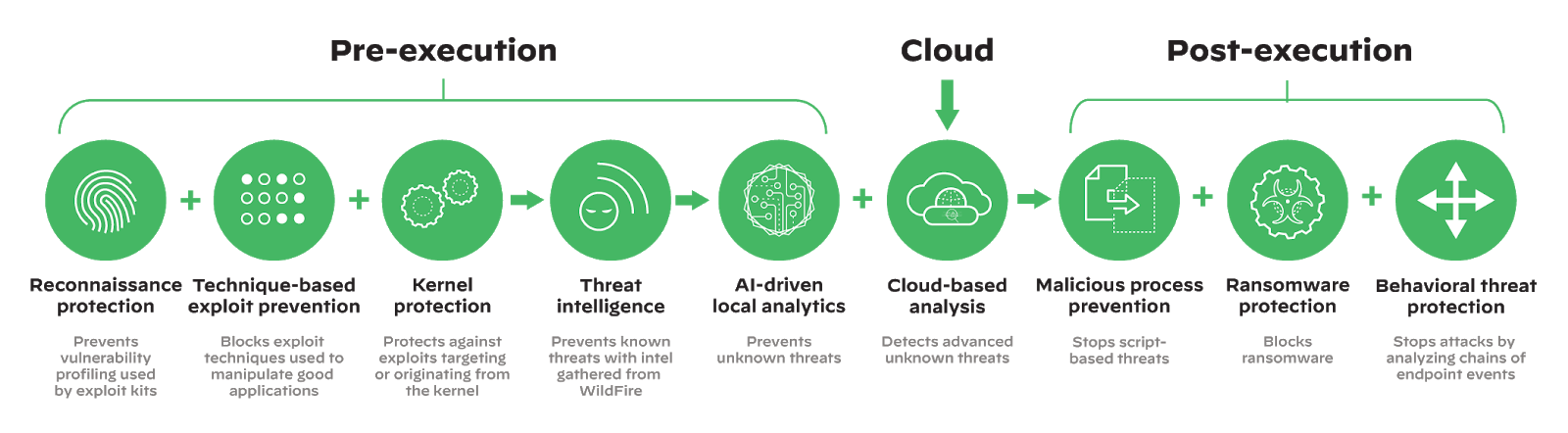 The Cortex XDR approach to endpoint security