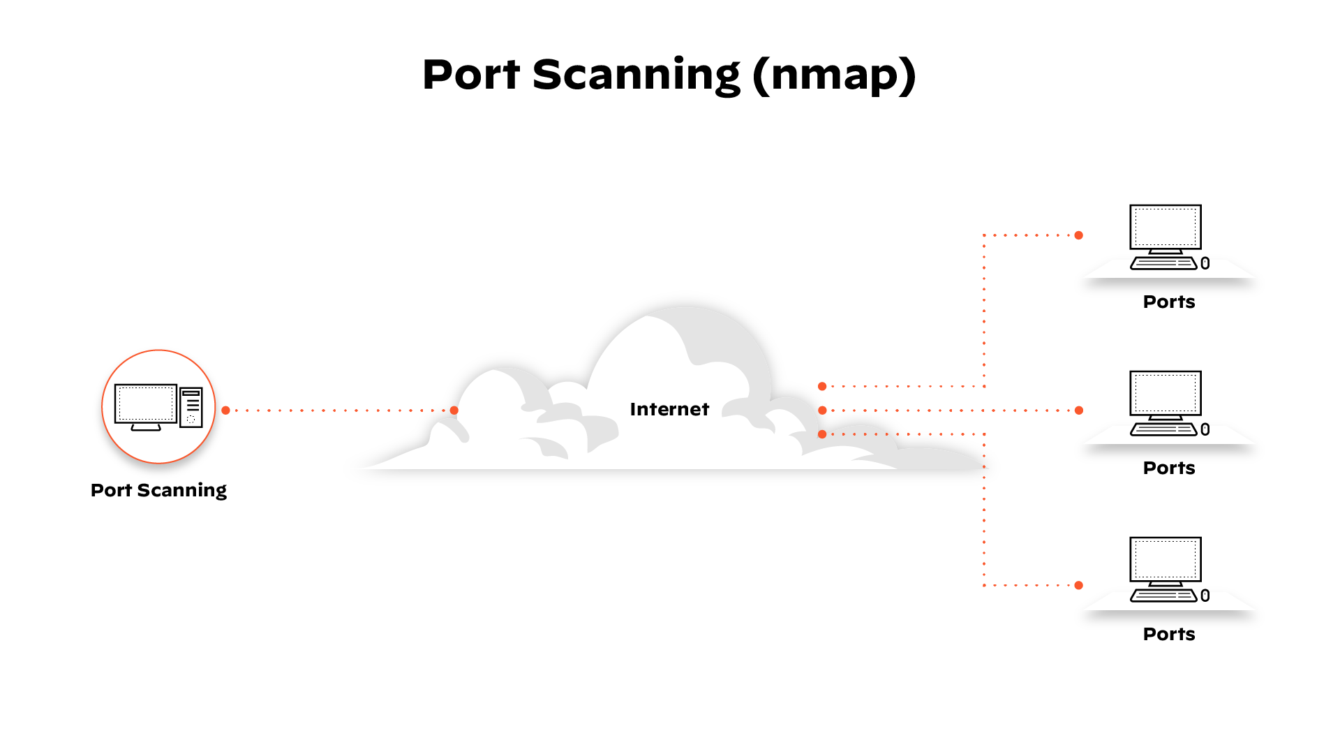 What is a Port Scan? Palo Alto Networks