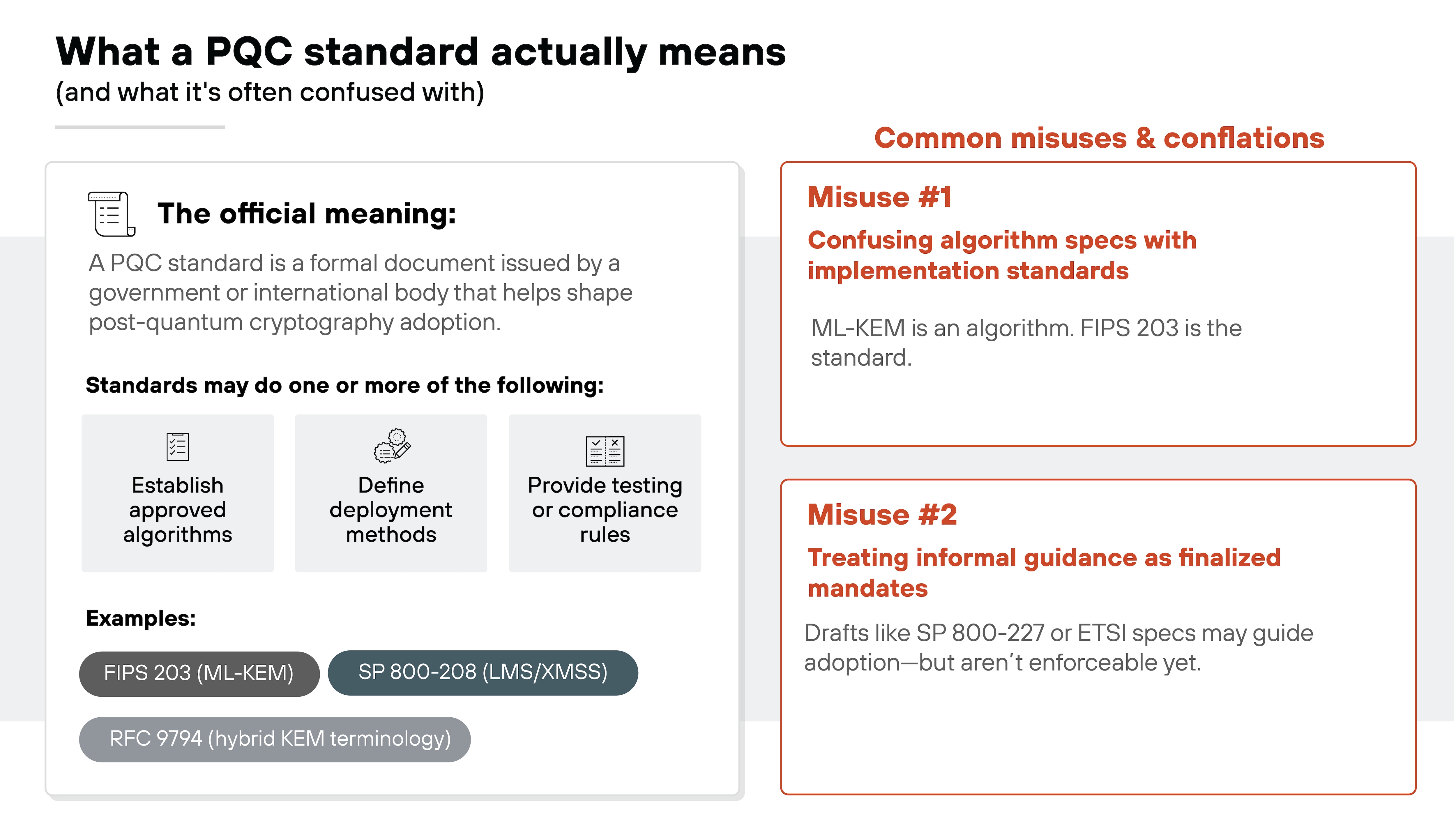 Bold black text at the top reads 'What a PQC standard actually means' followed by a smaller subtitle in parentheses reading 'and what it's often confused with.' The layout is split into a wide left panel and a narrower right panel. The left panel has a rounded rectangle containing a large icon of a document and the heading 'The official meaning:' in bold. Text below explains that a PQC standard is a formal document issued by a government or international body to guide post-quantum cryptography adoption. Three small gray boxes underneath display icons and short labels: 'Establish approved algorithms,' 'Define deployment methods,' and 'Provide testing or compliance rules.' At the bottom left, three pill-shaped labels list examples: 'FIPS 203 (ML-KEM),' 'SP 800-208 (LMS/XMSS),' and 'RFC 9794 (hybrid KEM terminology).' On the right side, an orange sidebar titled 'Common misuses & conflations' contains two boxed sections. The first box, labeled 'Misuse #1,' is titled 'Confusing algorithm specs with implementation standards' with text noting that ML-KEM is an algorithm and FIPS 203 is the standard. The second box, labeled 'Misuse #2,' is titled 'Treating informal guidance as finalized mandates' with text explaining that drafts like SP 800-227 or ETSI specs may guide adoption but are not enforceable.