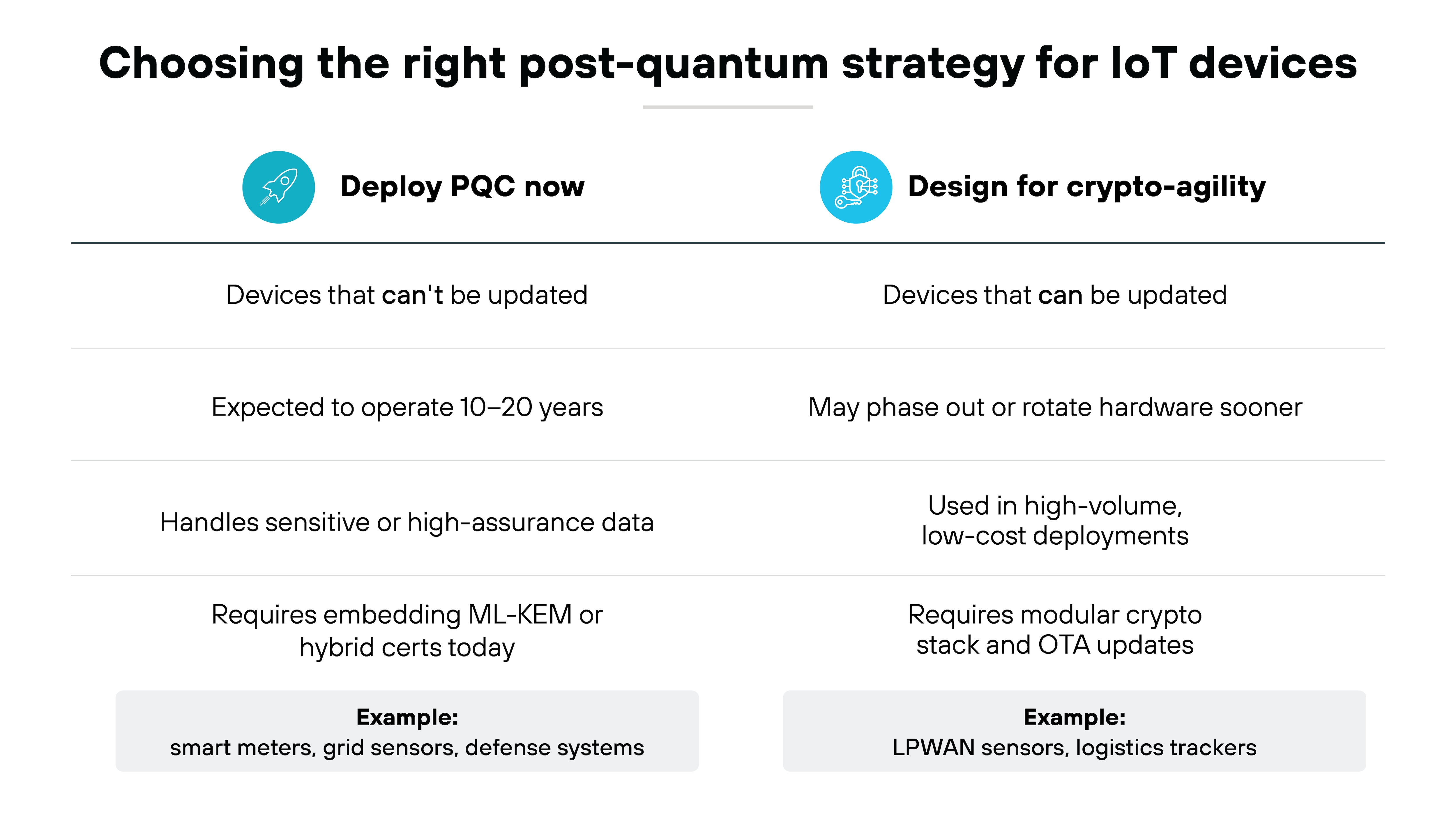 A two-column comparison layout is divided by a horizontal line, with the left column titled Deploy PQC now and the right titled Design for crypto-agility, each marked by circular icons, listing contrasting rows of text describing device update capability, operational lifespan, data sensitivity, cryptographic requirements, and ending with shaded example boxes showing smart meters, grid sensors, and defense systems on the left and LPWAN sensors and logistics trackers on the right.