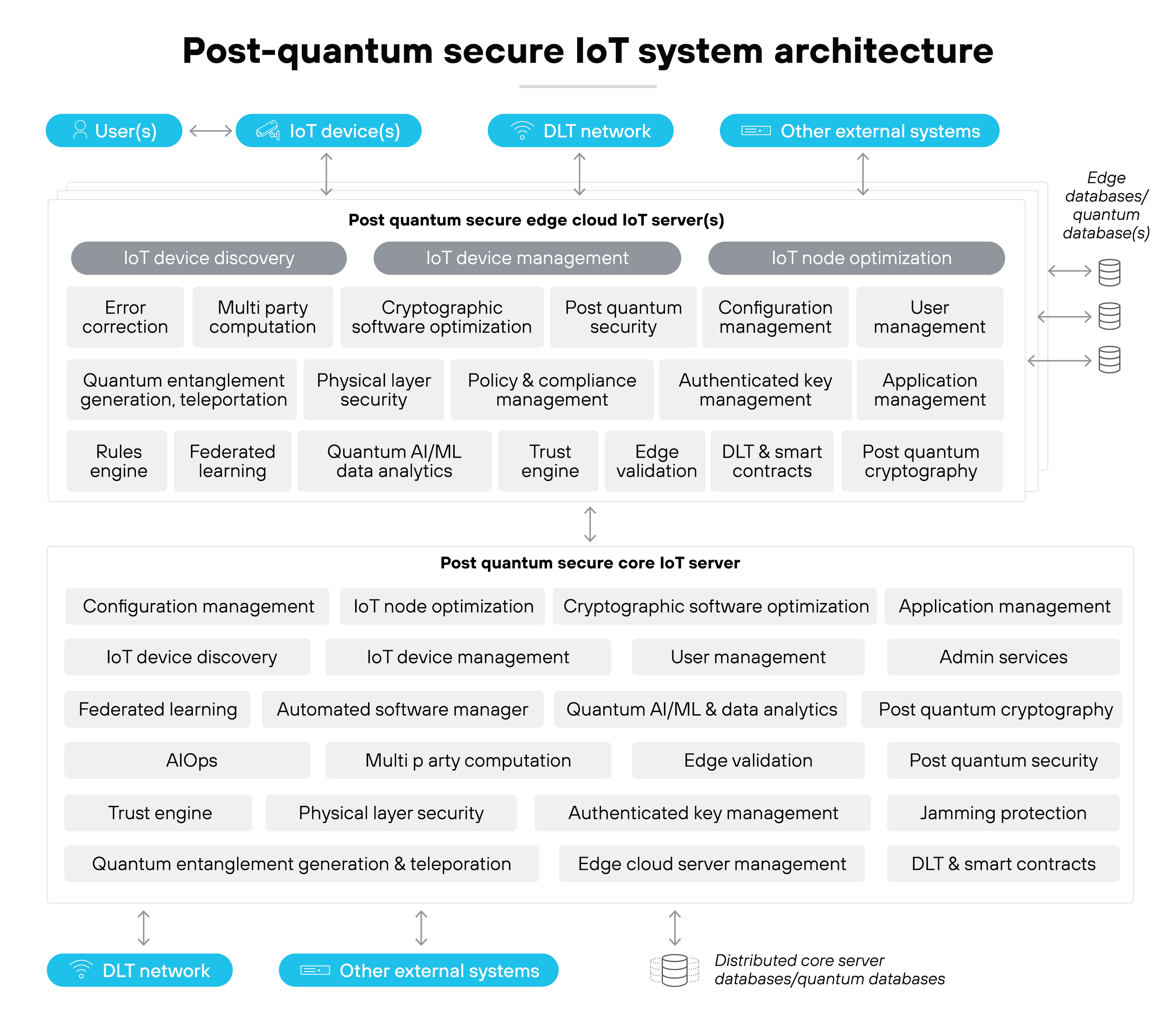 A wide architecture diagram shows users, IoT devices, a DLT network, and other external systems connected by arrows to a large central block labeled post-quantum secure edge cloud IoT servers containing multiple rectangular modules for device discovery, device management, node optimization, cryptographic software optimization, post-quantum security, configuration management, user management, policy and compliance, authenticated key management, application management, trust engine, edge validation, DLT and smart contracts, and post-quantum cryptography, with databases depicted on the right and a lower section labeled post-quantum secure core IoT server containing additional management, analytics, security, and infrastructure modules connected to distributed core server databases.
