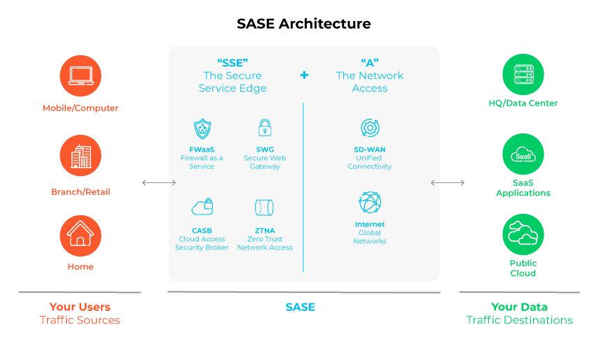 SASE architecture diagram with user traffic sources, network components, and data destinations.