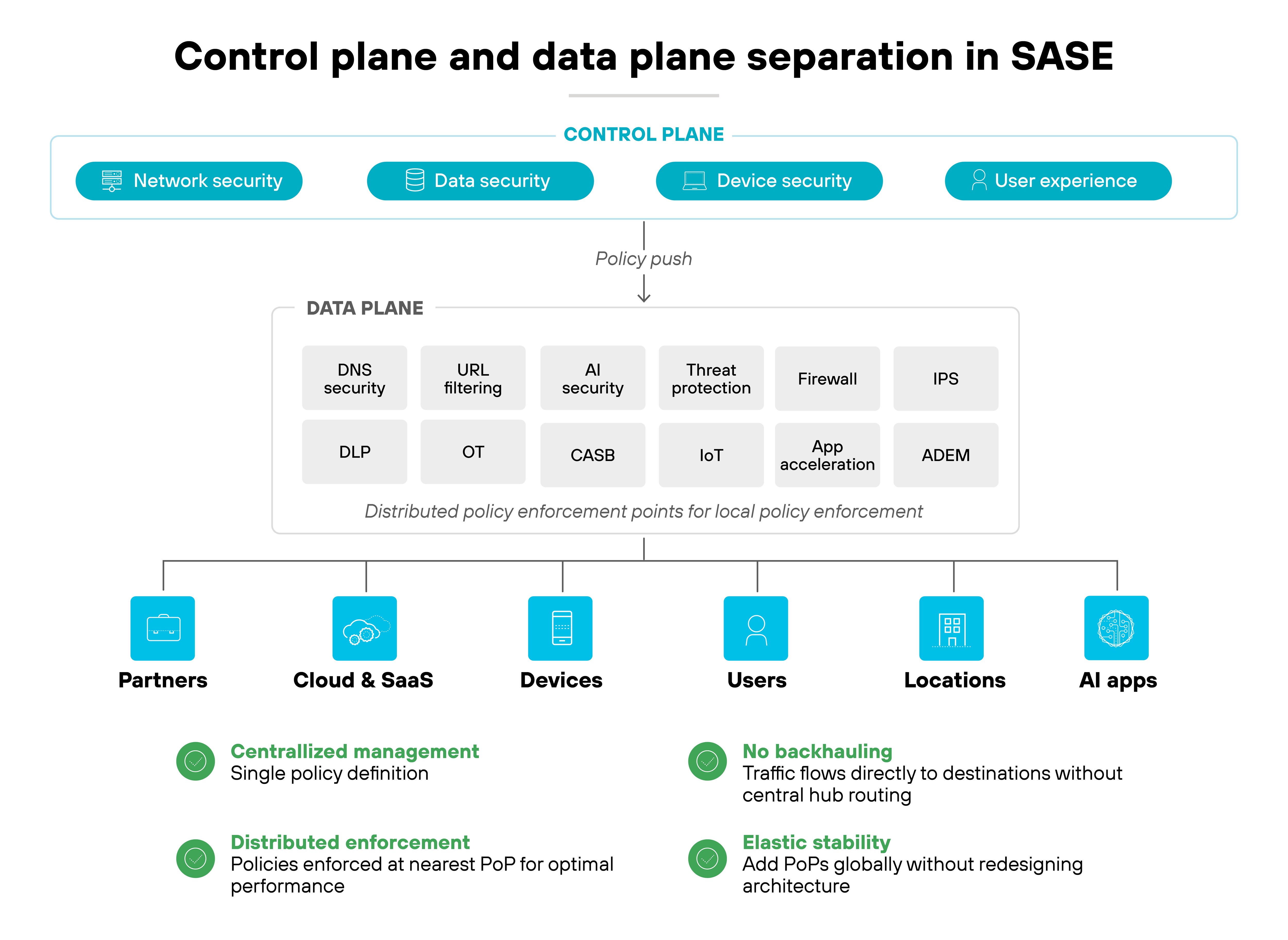 A diagram titled 'Control plane and data plane separation in SASE' illustrates the separation of two primary components. The 'CONTROL PLANE' is represented by a horizontal bar listing four elements: 'Network security,' 'Data security,' 'Device security,' and 'User experience.' A downward arrow labeled 'Policy push' connects the control plane to the 'DATA PLANE,' which is depicted as a large rectangular box containing twelve policy enforcement functions arranged in two rows: 'DNS security,' 'URL filtering,' 'AI security,' 'Threat protection,' 'Firewall,' 'IPS,' 'DLP,' 'OT,' 'CASB,' 'IoT,' 'App acceleration,' and 'ADEM.' This box is subtitled, 'Distributed policy enforcement points for local policy enforcement.' The data plane is linked via vertical lines to six elements at the bottom, each represented by an icon: 'Partners,' 'Cloud & SaaS,' 'Devices,' 'Users,' 'Locations,' and 'AI apps.' Below these, four green check-marked statements describe the benefits of the architecture: 'Centralized management,' with the descriptor 'Single policy definition;' 'Distributed enforcement,' with the descriptor 'Policies enforced at nearest PoP for optimal performance;' 'No backhauling,' with the descriptor 'Traffic flows directly to destinations without central hub routing;' and 'Elastic stability,' with the descriptor 'Add PoPs globally without redesigning architecture.'