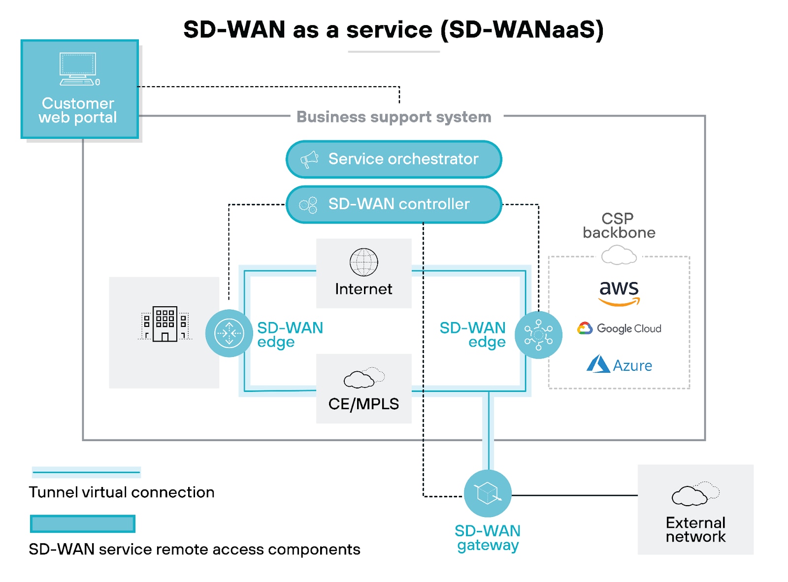 SD-WAN as a service architecture diagram illustrating the architecture of an SD-WANaaS solution. At the top left, there is a 'Customer web portal' that connects to the 'Business support system.' This system includes a 'Service orchestrator' and an 'SD-WAN controller,' which manage the network. Below, the diagram shows two 'SD-WAN edge' components connected to the internet and to a 'CE/MPLS' network. These edges facilitate connections to various cloud service providers (CSP) backbones, including AWS, Google Cloud, and Azure, depicted on the right side. Additionally, the edges connect to an 'SD-WAN gateway,' which interfaces with an 'External network' shown at the bottom right. Tunnel virtual connections link the SD-WAN edges and gateway, indicating secure communication paths. The entire architecture emphasizes the integration of cloud services, centralized management, and secure connectivity within an SD-WANaaS framework.