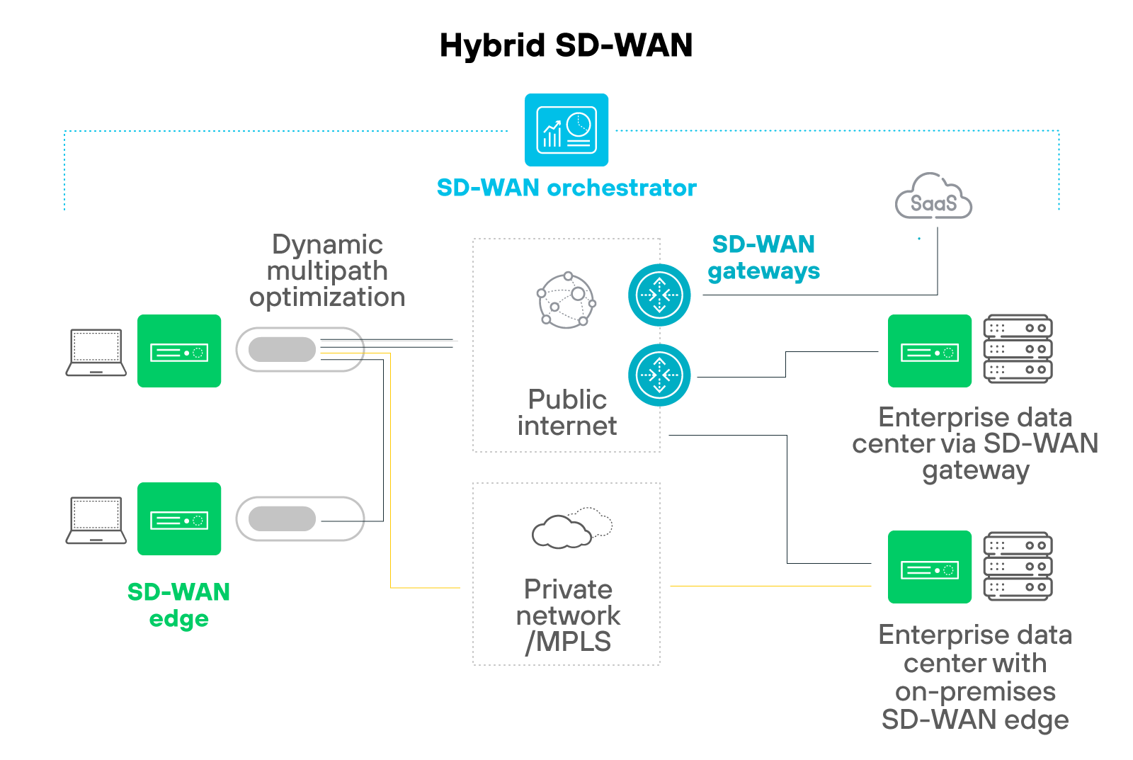 The diagram titled 'Hybrid SD-WAN' shows SD-WAN edges on the left connecting to both the public internet and a private network labeled MPLS. The public internet path links to SD-WAN gateways that provide access to SaaS and an enterprise data center, while the private MPLS path connects directly to the enterprise data center with an on-premises SD-WAN edge. At the top, an SD-WAN orchestrator oversees the architecture. Labels highlight dynamic multipath optimization, centralized gateways, and parallel connectivity through both MPLS and broadband links.