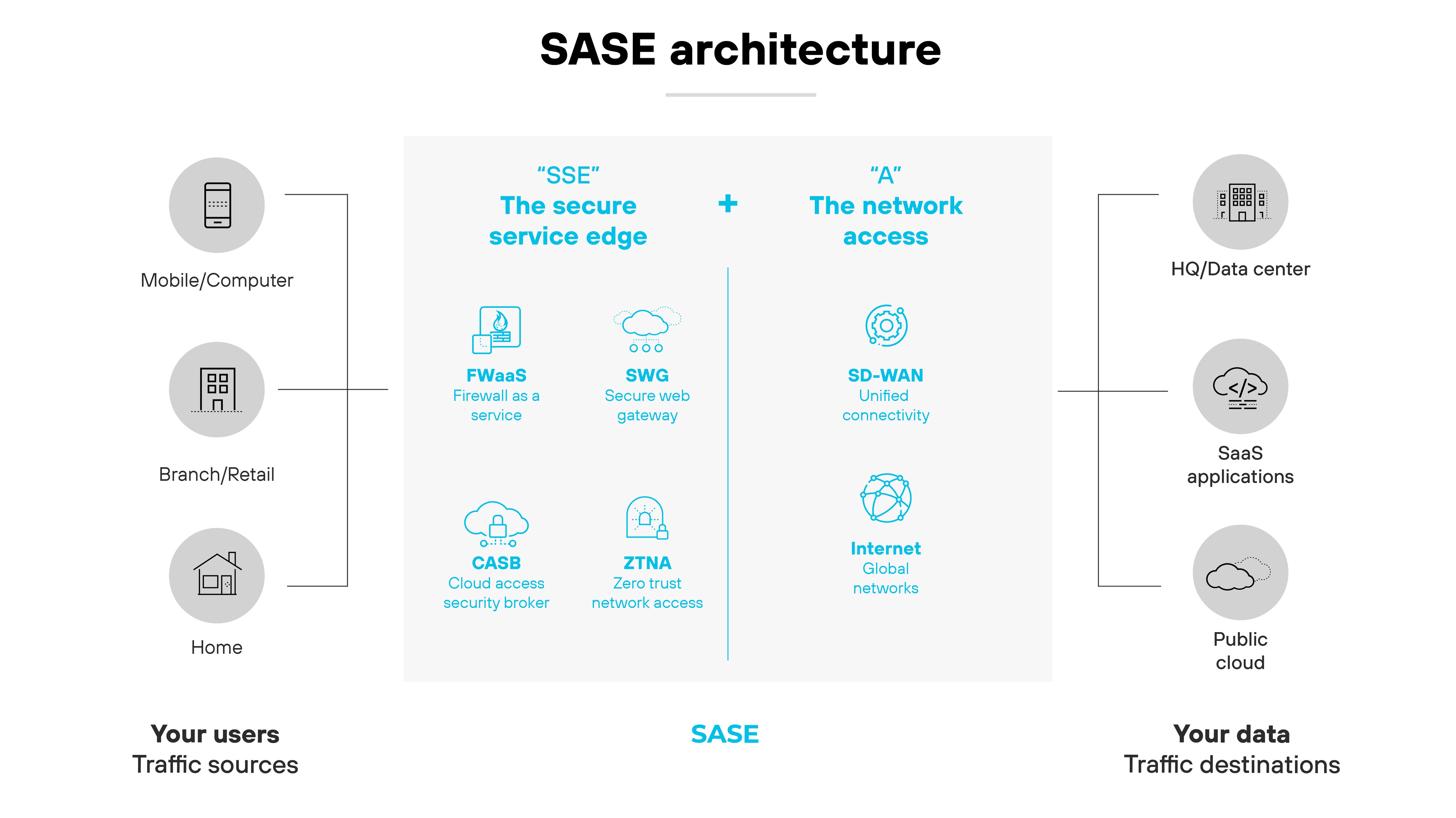 SASE architecture diagram laid out to show how it integrates different components and locations. On the left, labeled 'Your users' and 'Traffic sources,' are icons for Mobile/Computer, Branch/Retail, and Home, representing various user environments. The central part of the diagram lists components of 'SSE' (Secure Service Edge) including FWaaS (Firewall as a Service), SWG (Secure Web Gateway), CASB (Cloud Access Security Broker), and ZTNA (Zero Trust Network Access). To the right, labeled 'Your data' and 'Traffic destinations,' are icons for HQ/Data Center, SaaS applications, and Public Cloud, indicating where the data resides and is managed. At the top of the central section, 'SSE' is linked with 'A' representing the network access, which includes SD-WAN (Software-Defined Wide Area Network) and Internet Global Networks, collectively underlining the comprehensive network and security coverage SASE provides across varied locations and data pathways. SASE architecture diagram laid out to show how it integrates different components and locations. On the left, labeled 'Your users' and 'Traffic sources,' are icons for Mobile/Computer, Branch/Retail, and Home, representing various user environments. The central part of the diagram lists components of 'SSE' (Secure Service Edge) including FWaaS (Firewall as a Service), SWG (Secure Web Gateway), CASB (Cloud Access Security Broker), and ZTNA (Zero Trust Network Access). To the right, labeled 'Your data' and 'Traffic destinations,' are icons for HQ/Data Center, SaaS applications, and Public Cloud, indicating where the data resides and is managed. At the top of the central section, 'SSE' is linked with 'A' representing the network access, which includes SD-WAN (Software-Defined Wide Area Network) and Internet Global Networks, collectively underlining the comprehensive network and security coverage SASE provides across varied locations and data pathways.
