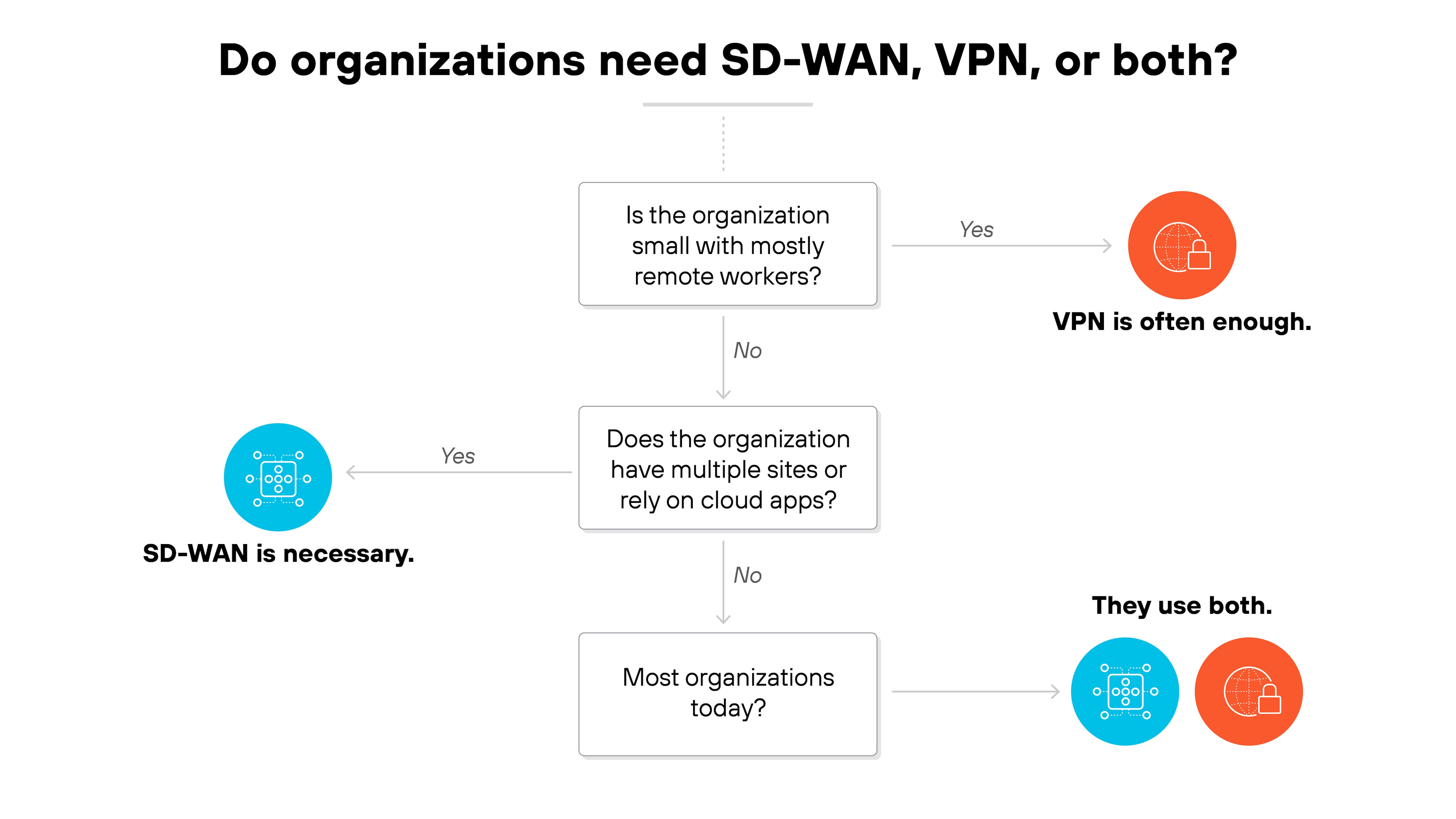 Architecture diagram titled 'Do organizations need SD-WAN, VPN, or both?' showing a decision flow with three possible outcomes. The first decision box asks 'Is the organization small with mostly remote workers?' with a 'Yes' arrow leading right to a red circle containing a VPN icon and text 'VPN is often enough.' The 'No' arrow points down to a second decision box labeled 'Does the organization have multiple sites or rely on cloud apps?' with a 'Yes' arrow leading left to a blue circle containing an SD-WAN icon and text 'SD-WAN is necessary.' The 'No' arrow points down to a third decision box labeled 'Most organizations today?' with an arrow leading right to overlapping blue and red circles with SD-WAN and VPN icons and text 'They use both.'