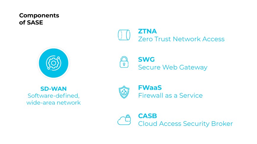 Image titled 'Components of SASE' showing five main components: SD-WAN (Software-defined wide-area network) is represented by a gear icon. ZTNA (Zero Trust Network Access) is represented by an icon of interconnected links. SWG (Secure Web Gateway) is represented by a lock icon. FWaaS (Firewall as a Service) is represented by a shield icon. CASB (Cloud Access Security Broker) is represented by a cloud with a file icon. These components are visually arranged with SD-WAN on the left and the other components listed on the right side of the image.