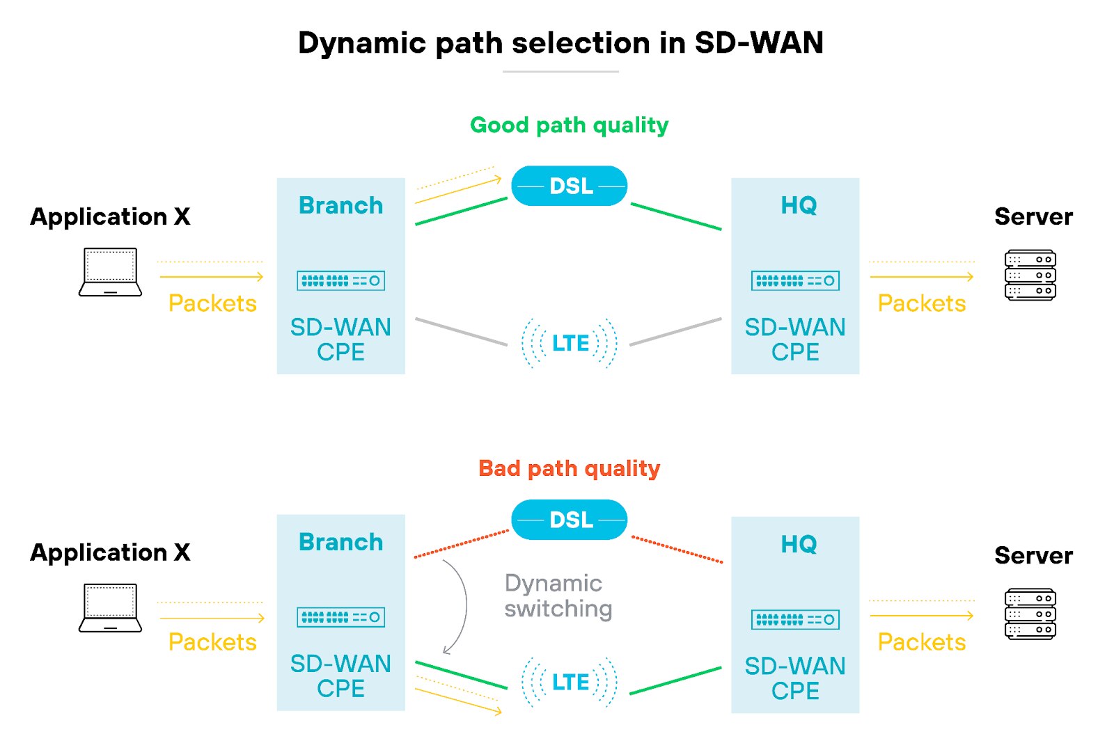 The diagram illustrates centralized management in SD-WAN. It shows an SD-WAN controller at the center, managing data flows between the MPLS network, the internet, and cloud services. On the left, a branch office connects to the SD-WAN controller through traditional WAN routers. The middle section displays various types of connectivity, including fiber, dedicated internet access, MPLS, and 4G, all managed by the SD-WAN controller. On the right, the HQ/DC/DR is also connected via traditional WAN routers. Control plane data paths are indicated by yellow dashed lines, while data plane paths are shown as solid red lines.