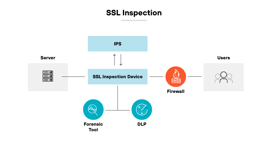 A flowchart showing the SSL Inspection process with a server, SSL inspection device, IPS, firewall, and user.