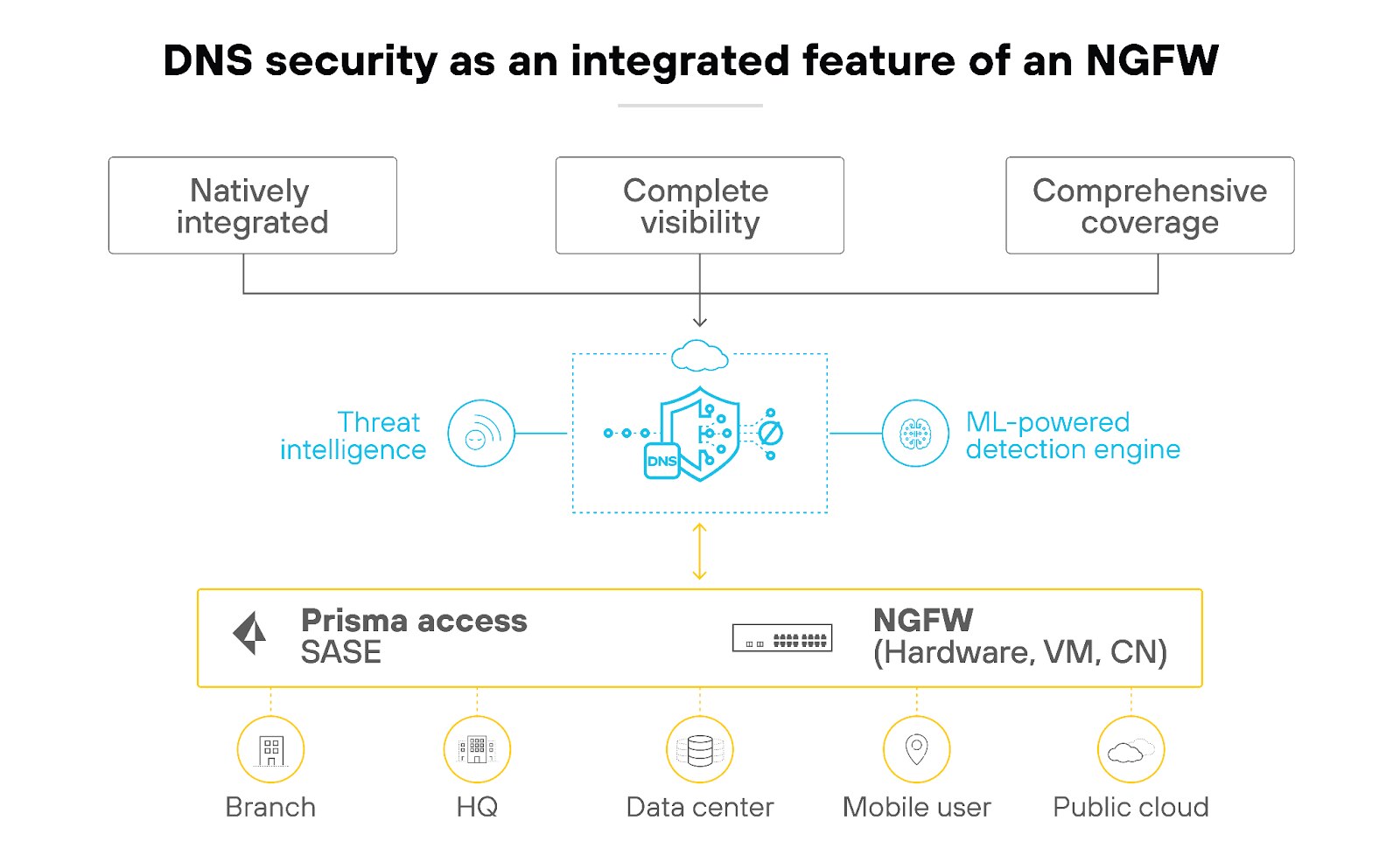 DNS security as an integrated feature of an NGFW