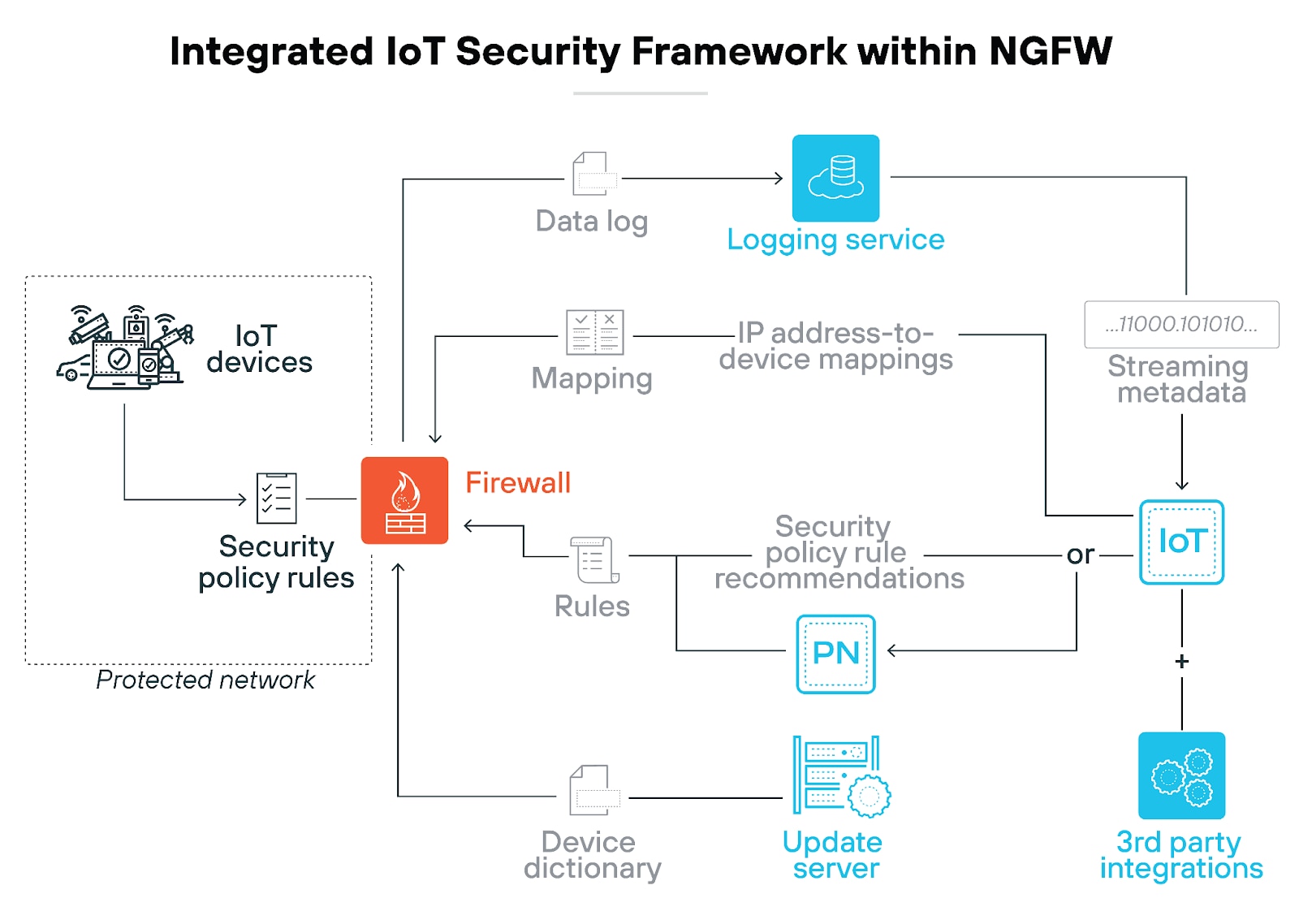 Integrated IoT Security Framework within NGFW