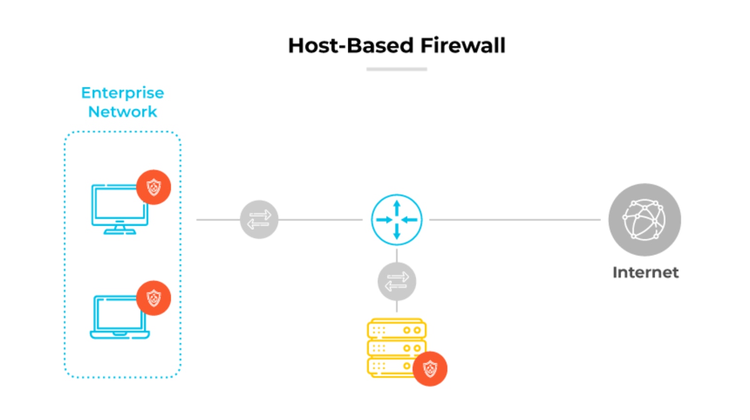 Host-Based Firewall diagram conveying enterprise devices with individual firewalls connected to the Internet via a network hub