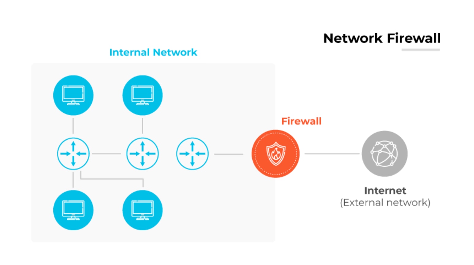 Network firewall diagram with internal devices linked to the external Internet, safeguarded by a central firewall.