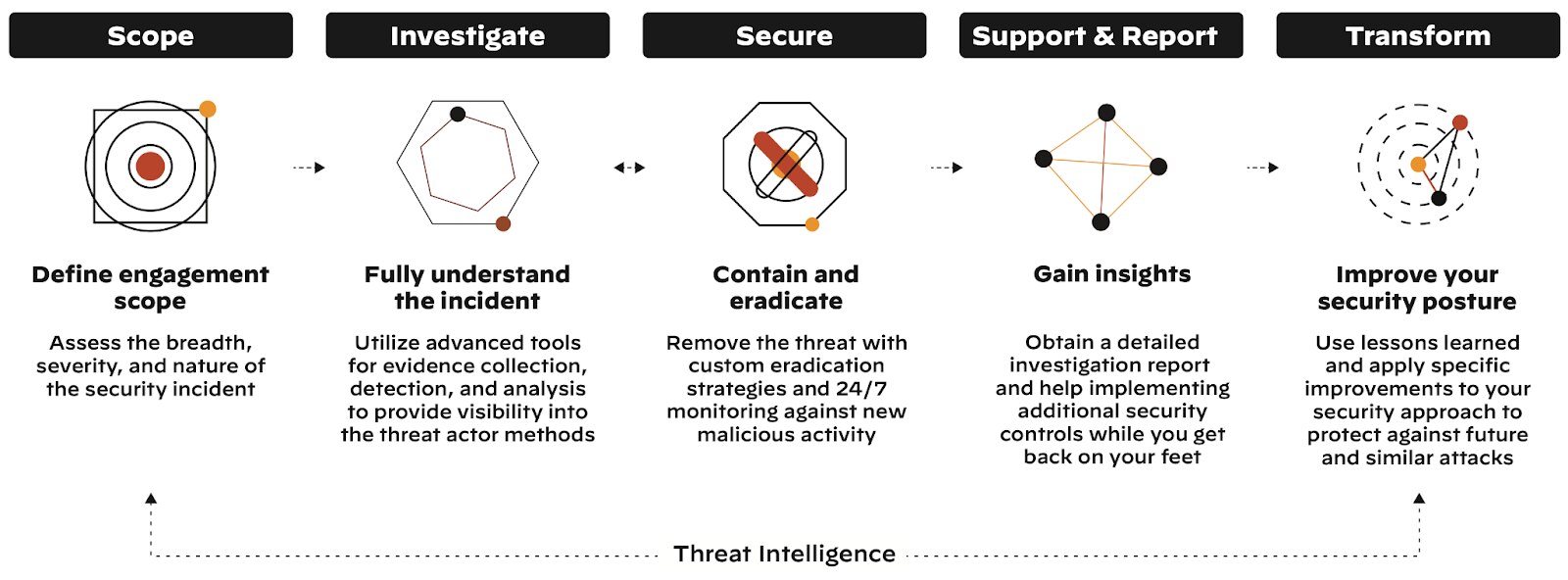 Incident Response Process Phases Incident response process diagram showing five connected phases: Scope, Investigate, Secure, Support & Report, and Transform, with corresponding icons and detailed descriptions for each phase. Threat Intelligence is shown as an underlying foundation supporting all phases